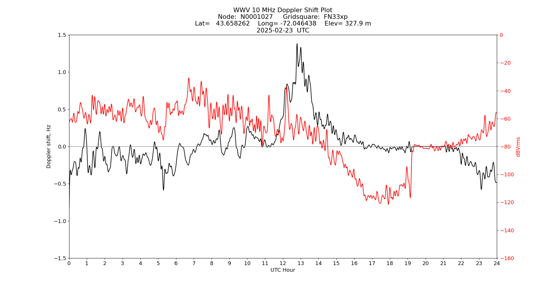 Graph for Observation Unavailable