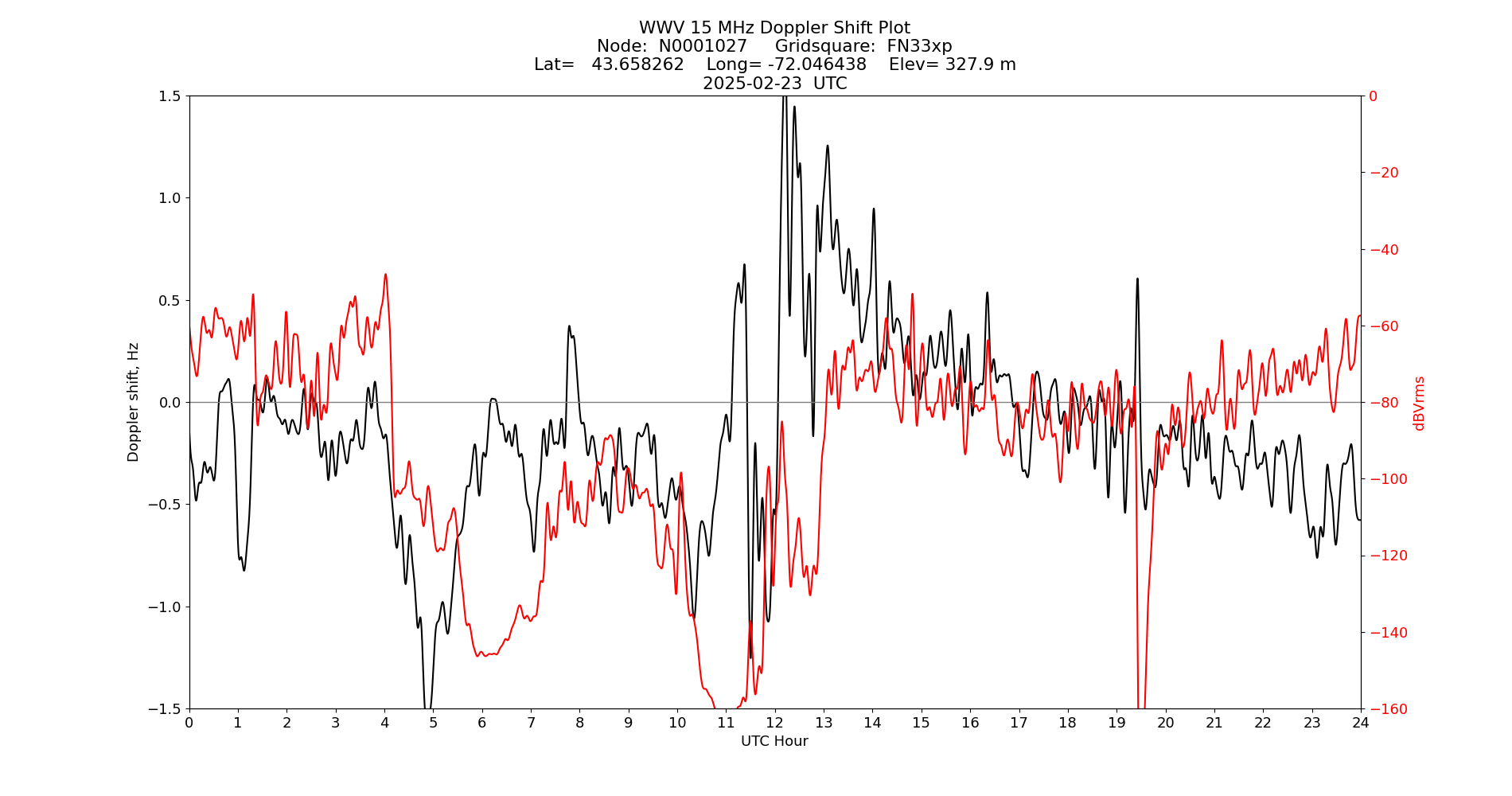 Graph for Observation Unavailable