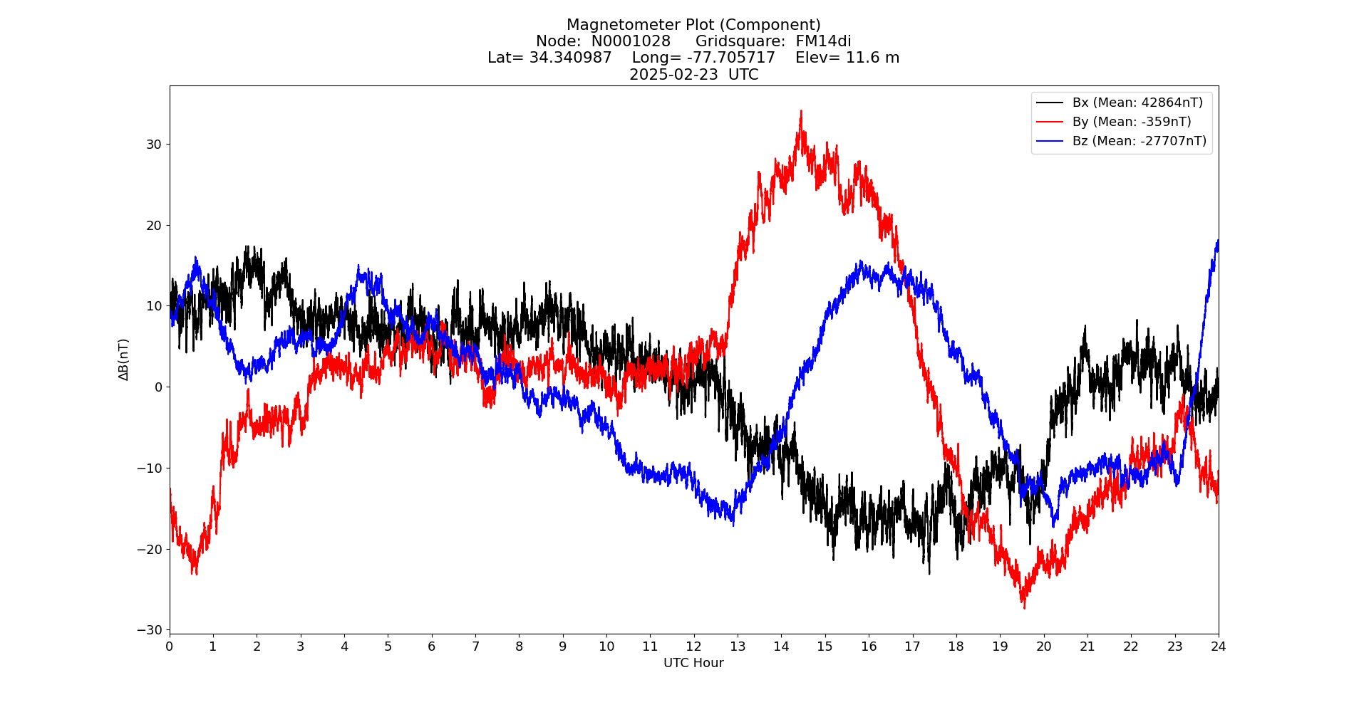 Graph for Observation Unavailable