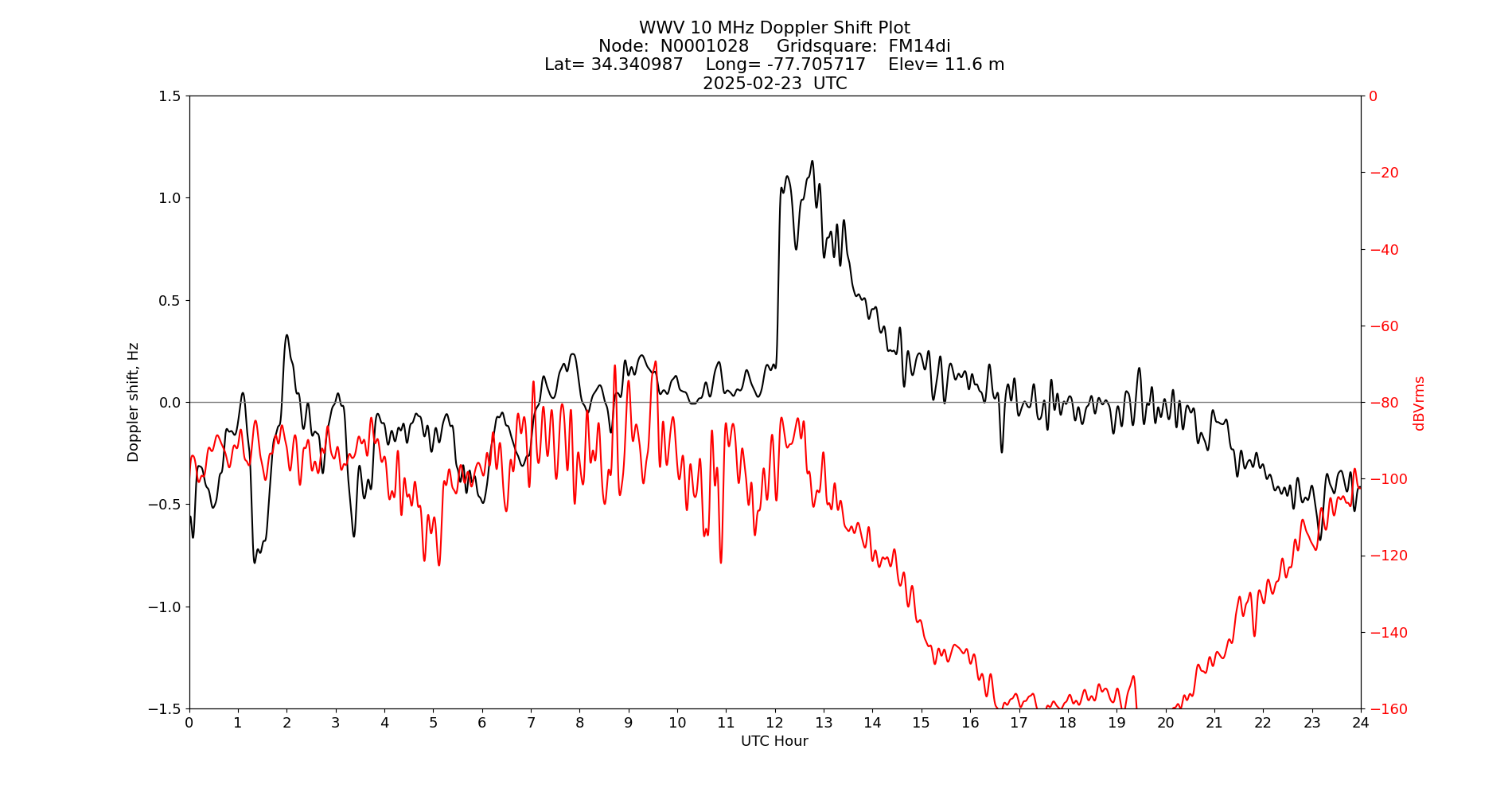 Graph for Observation Unavailable