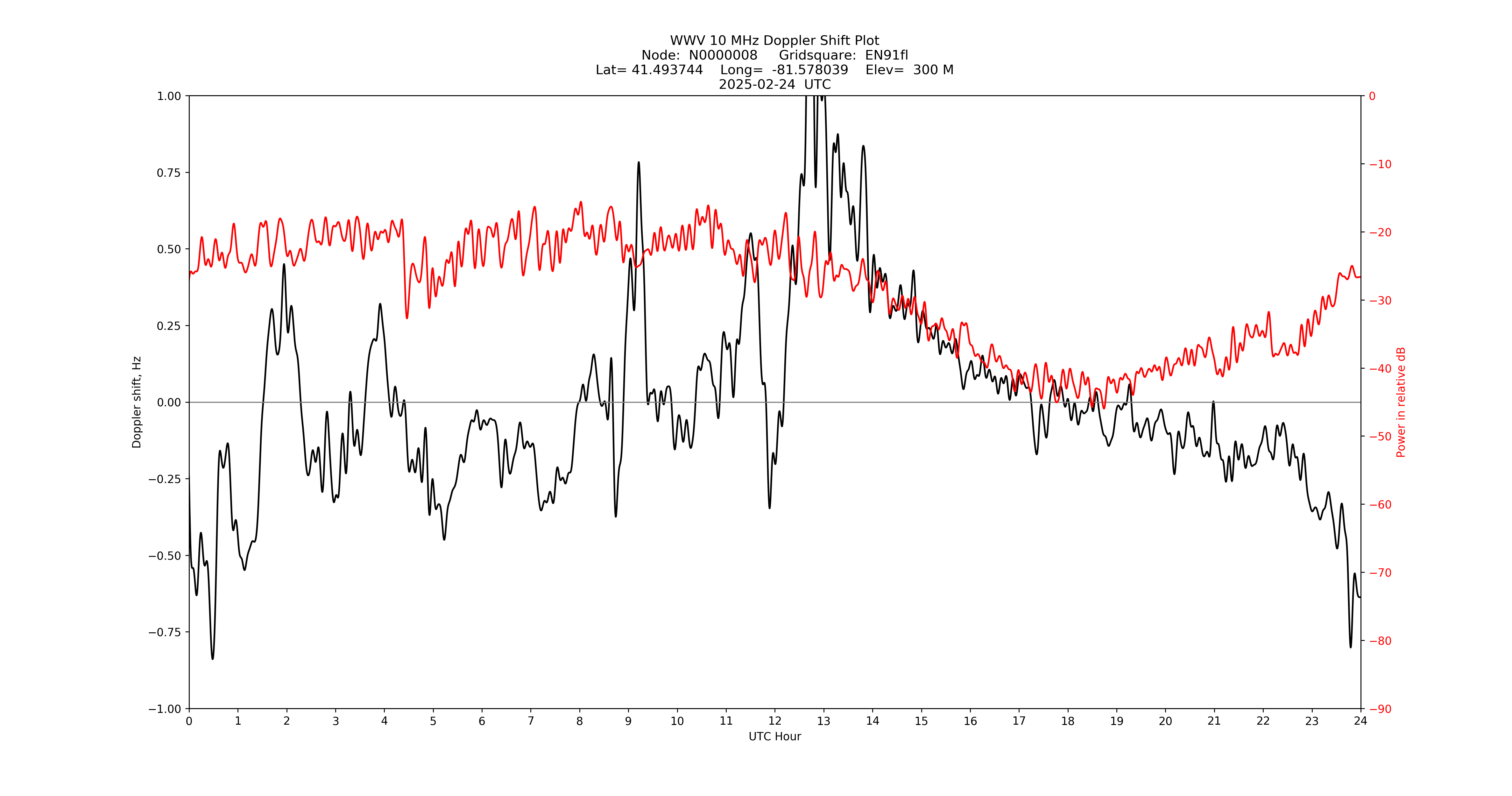 Graph for Observation Unavailable