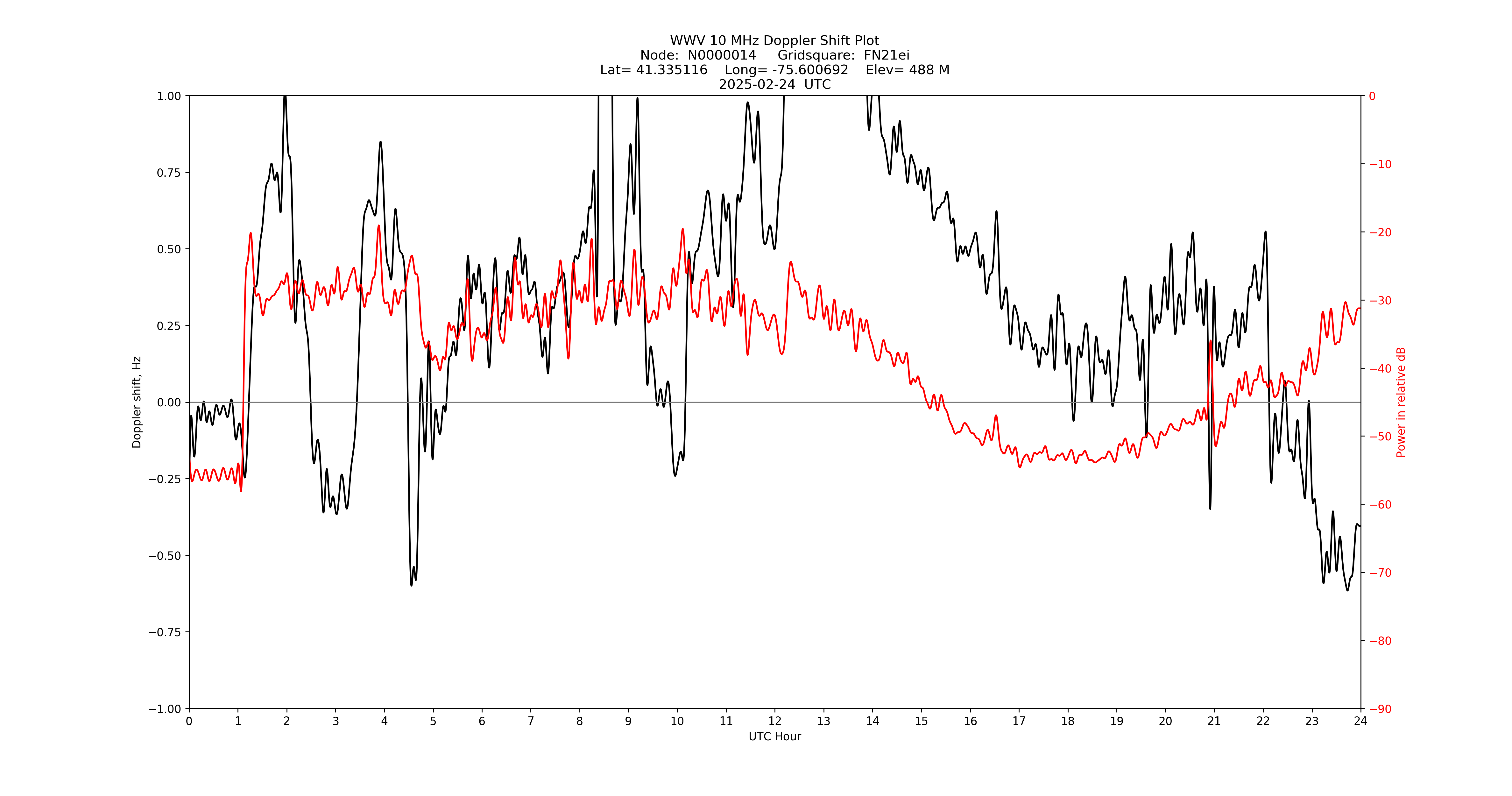 Graph for Observation Unavailable