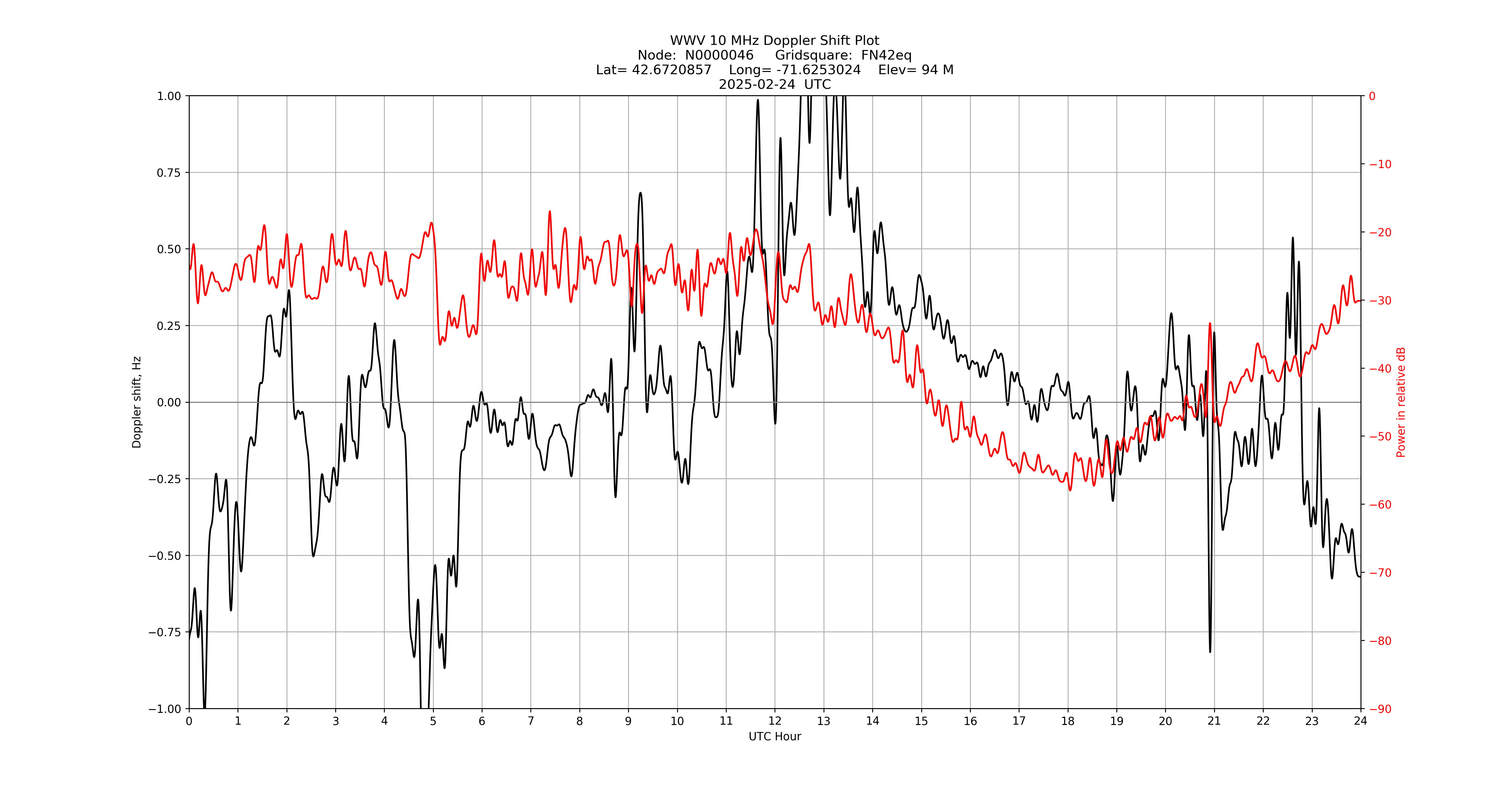 Graph for Observation Unavailable
