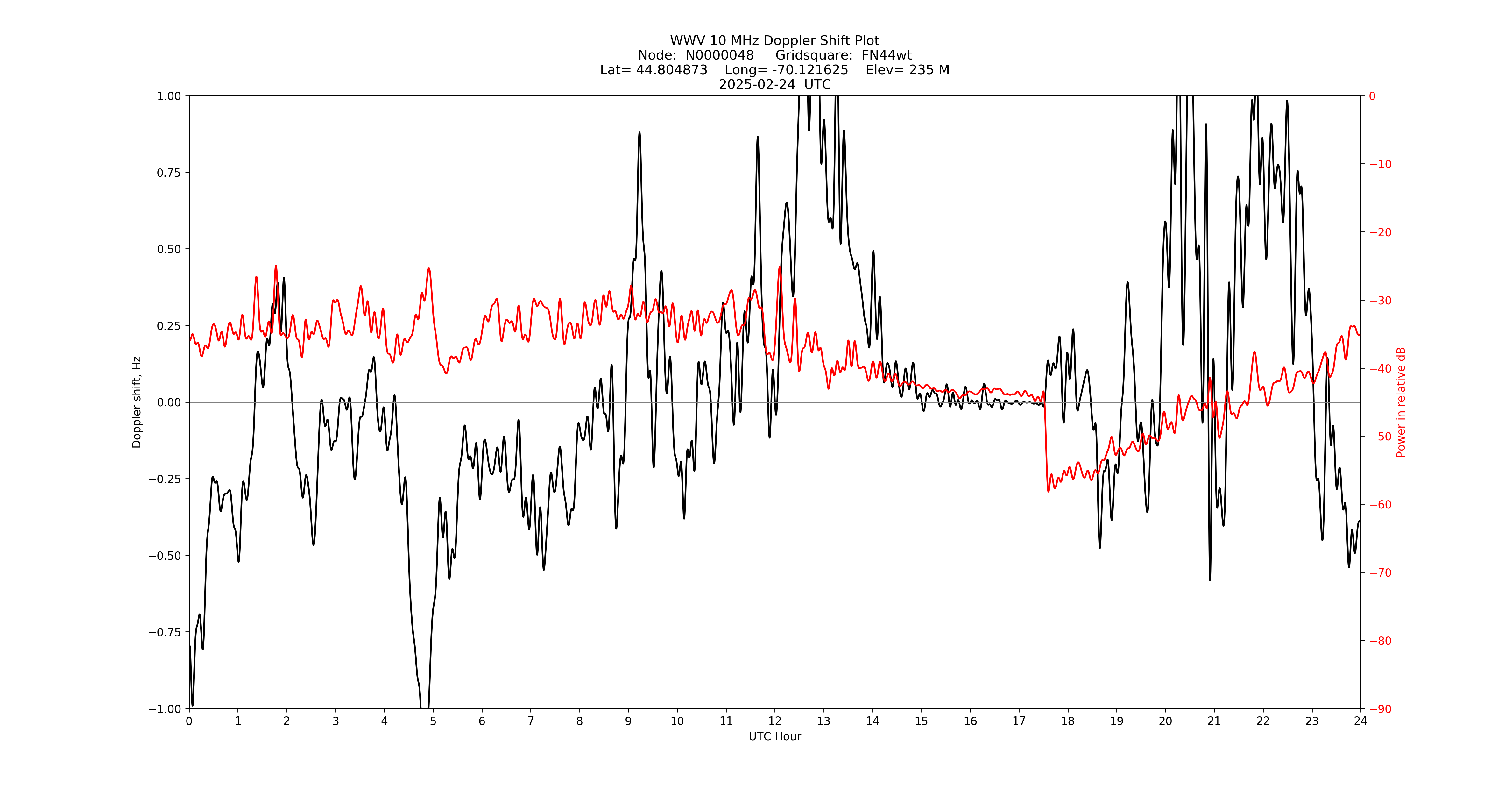 Graph for Observation Unavailable