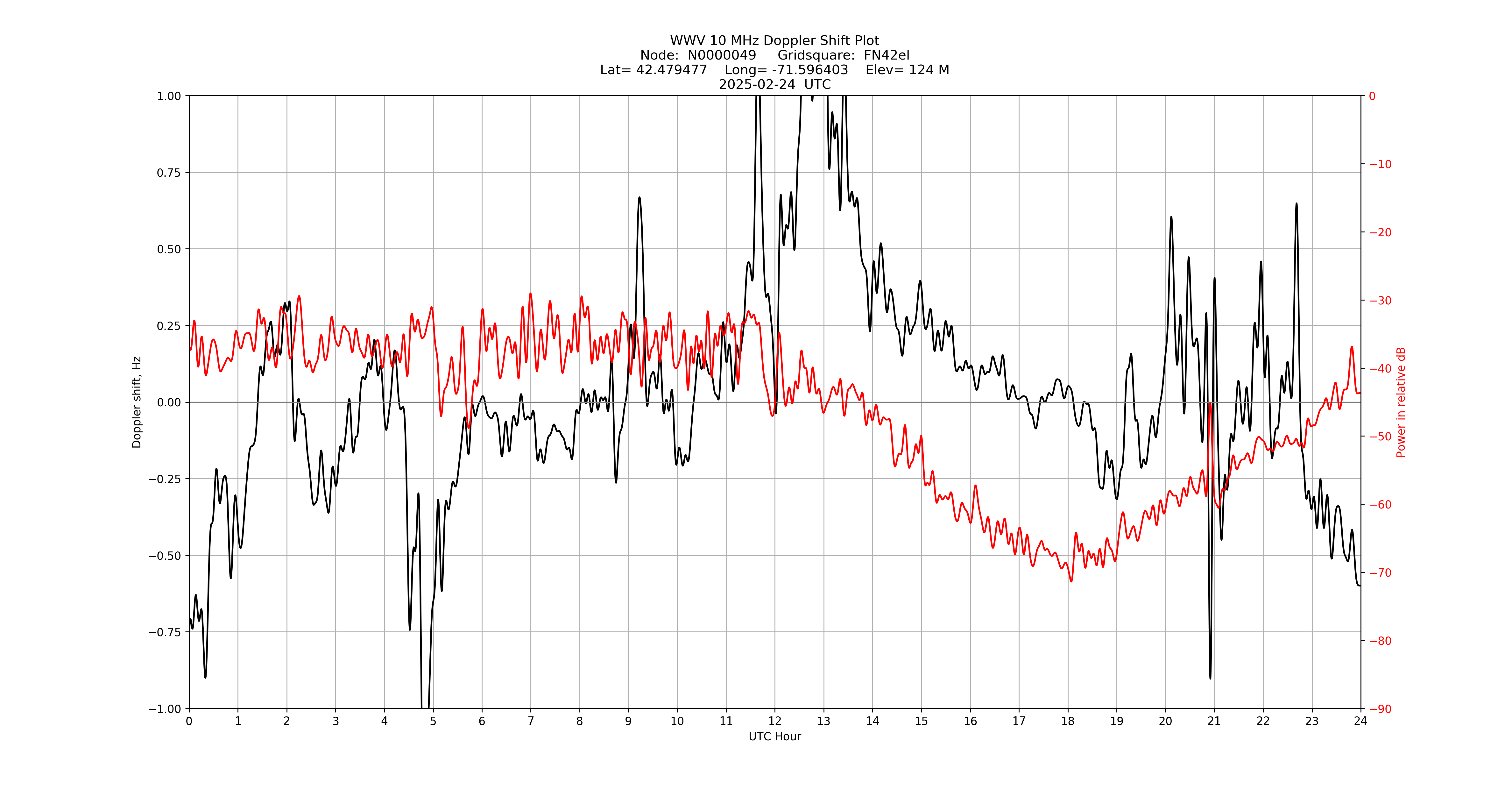 Graph for Observation Unavailable