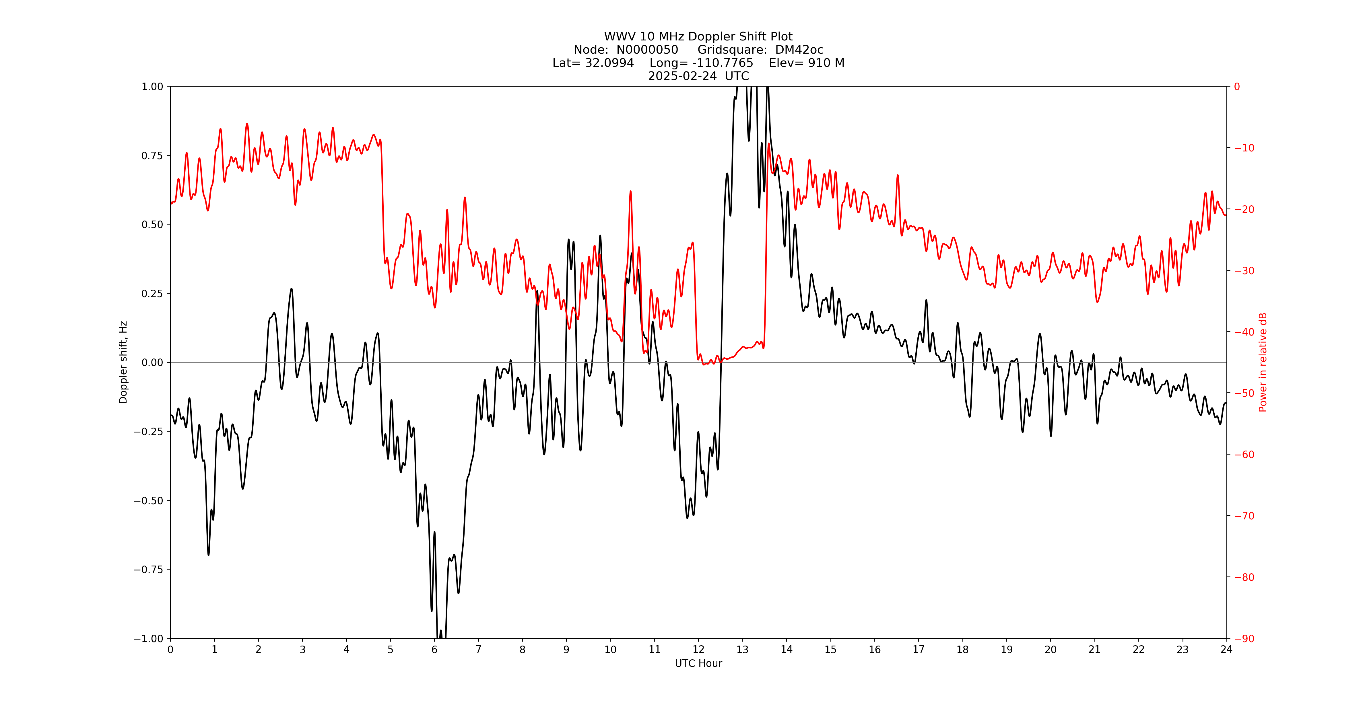 Graph for Observation Unavailable