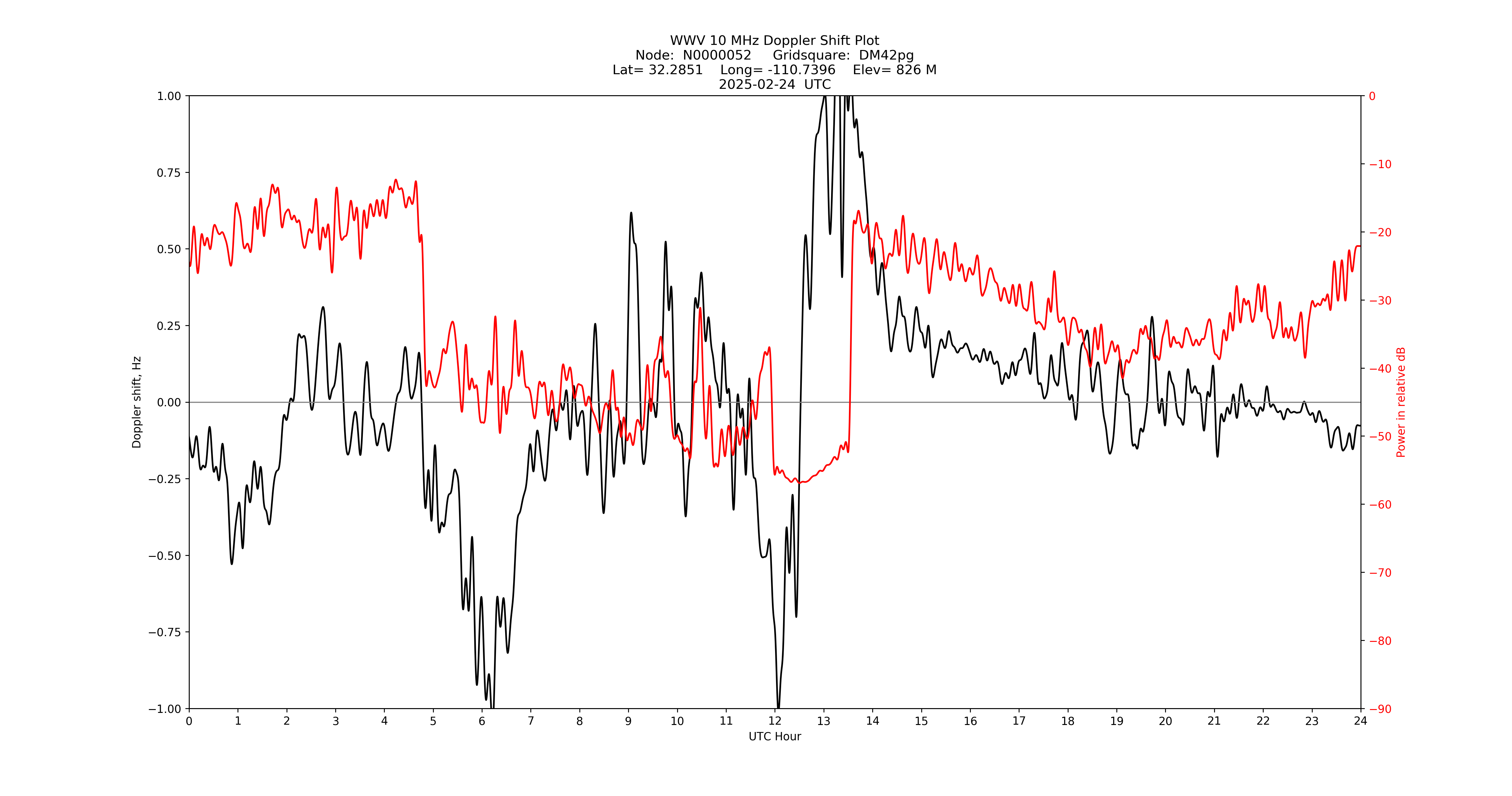Graph for Observation Unavailable