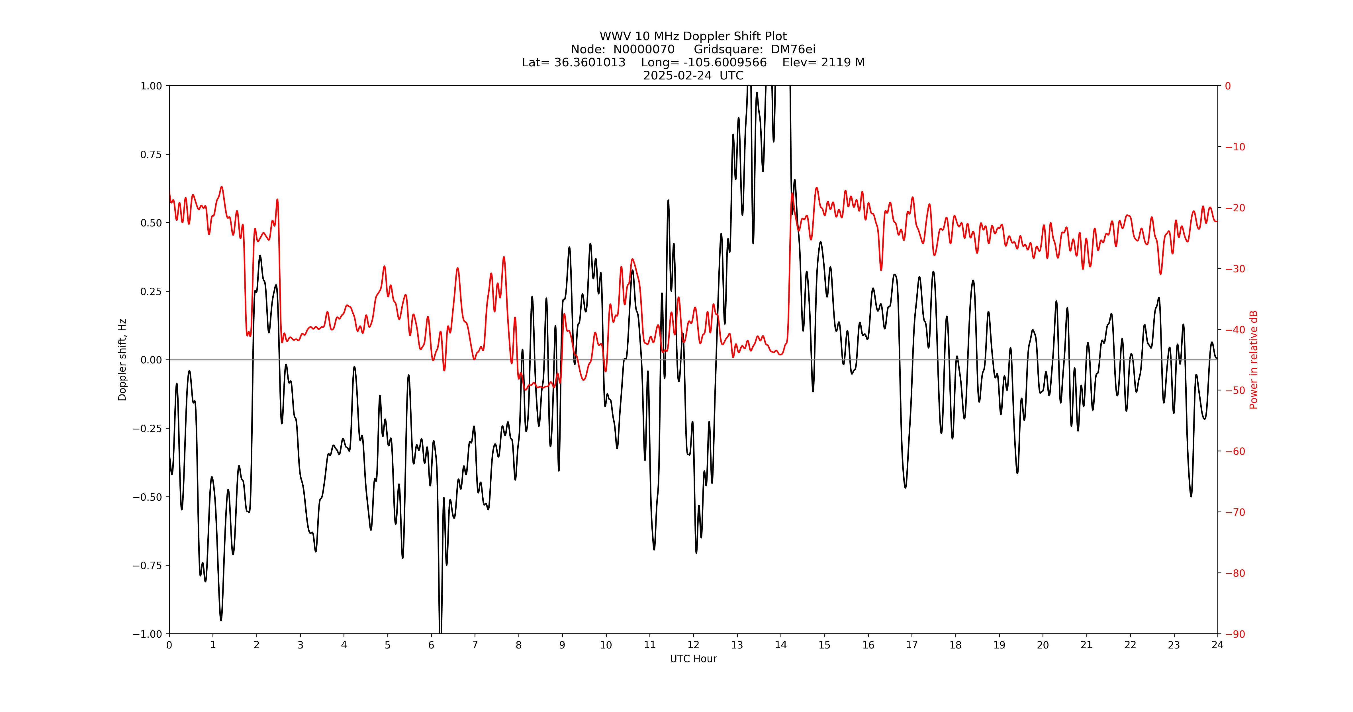 Graph for Observation Unavailable