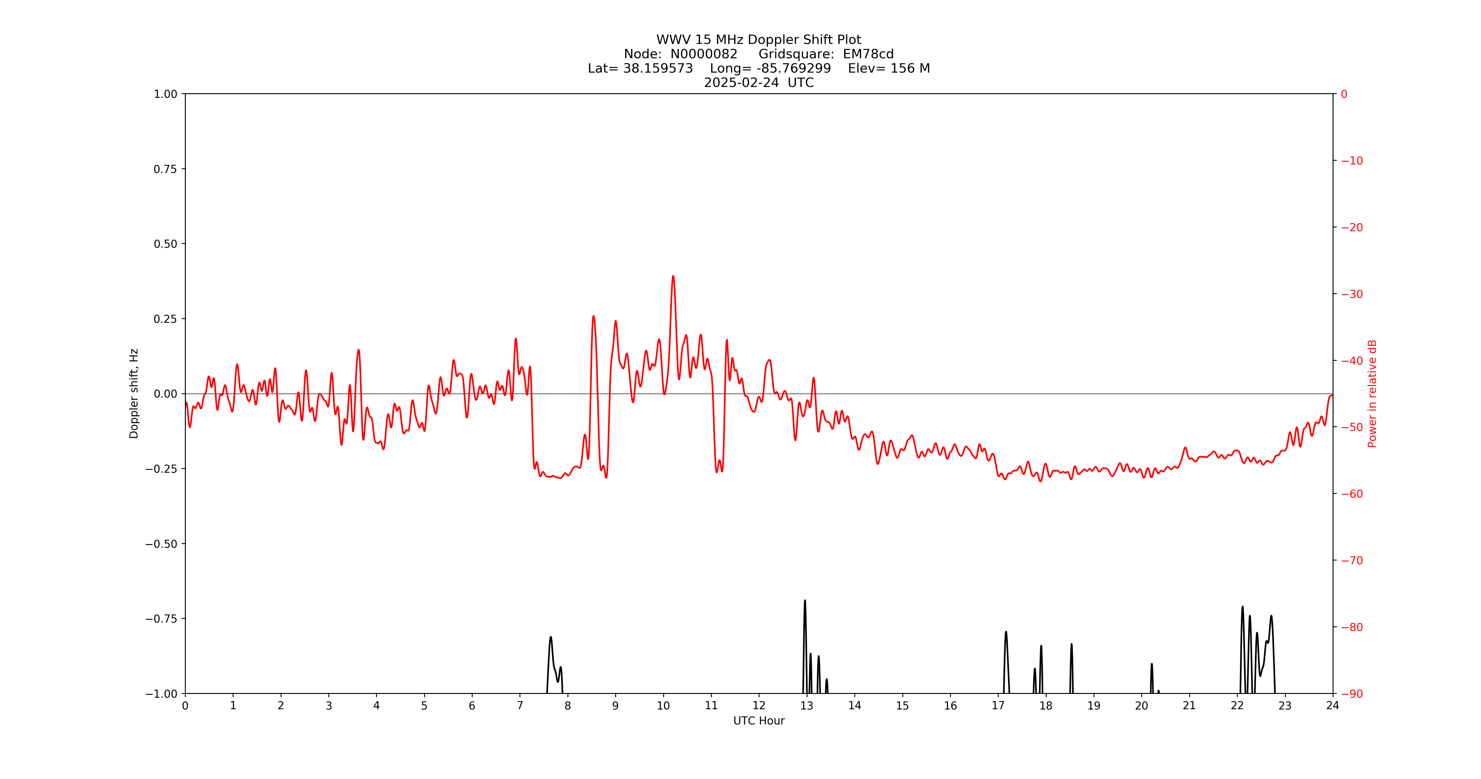 Graph for Observation Unavailable