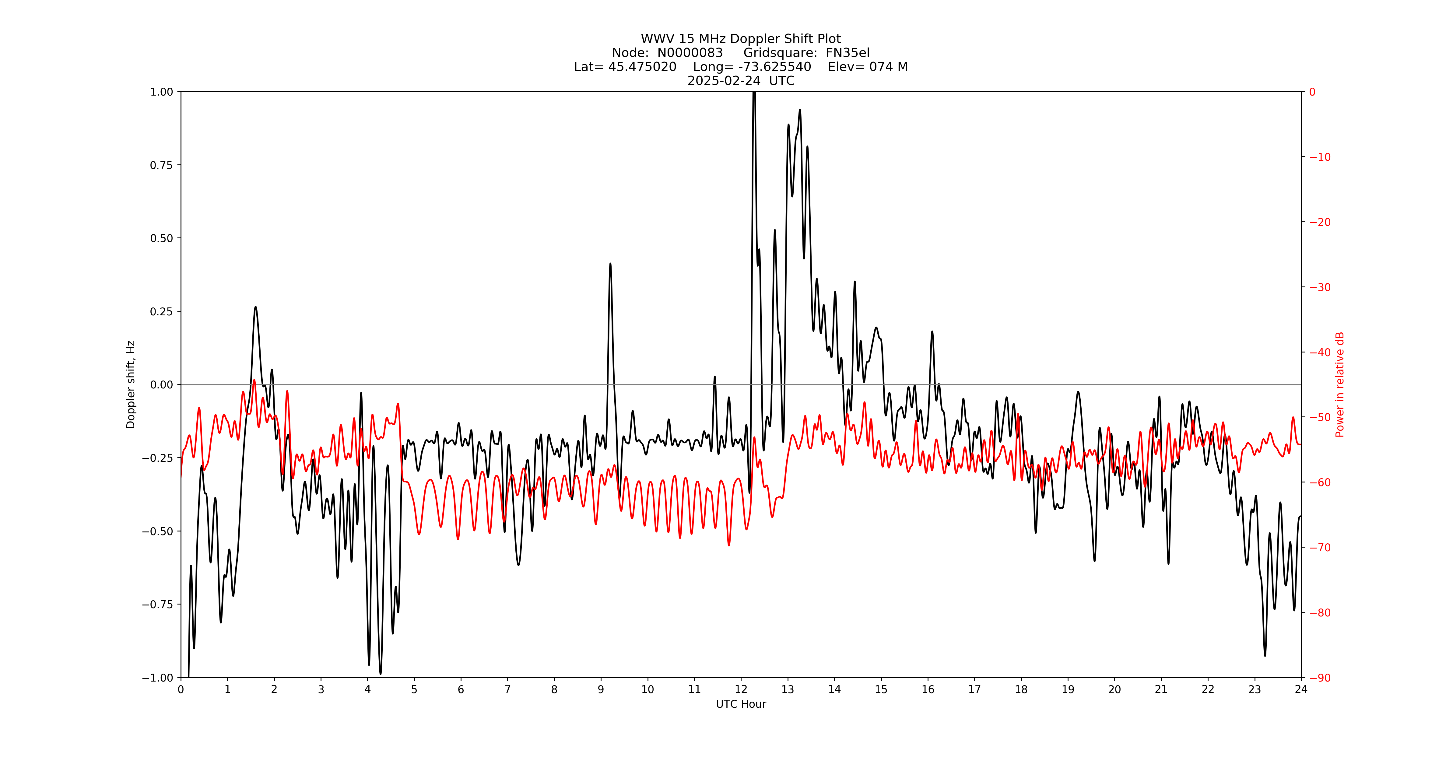 Graph for Observation Unavailable