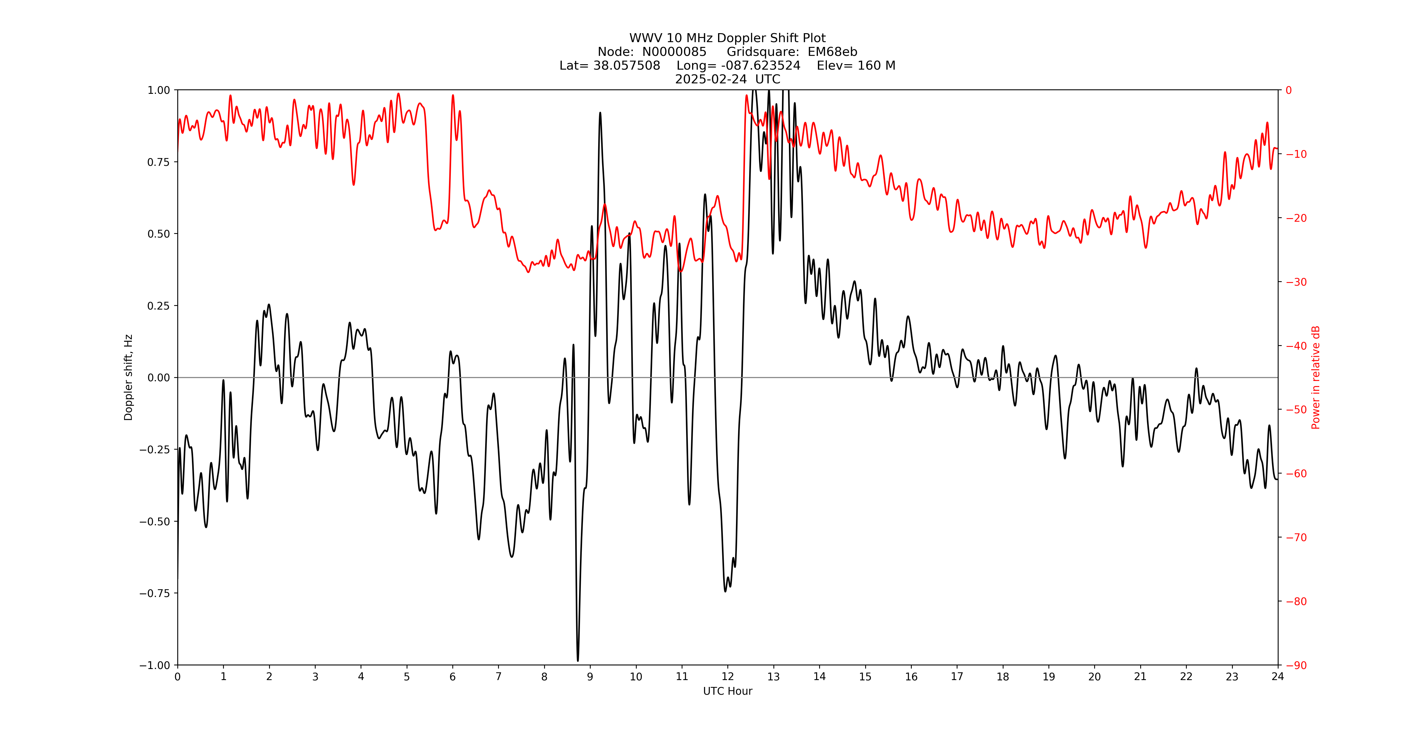 Graph for Observation Unavailable
