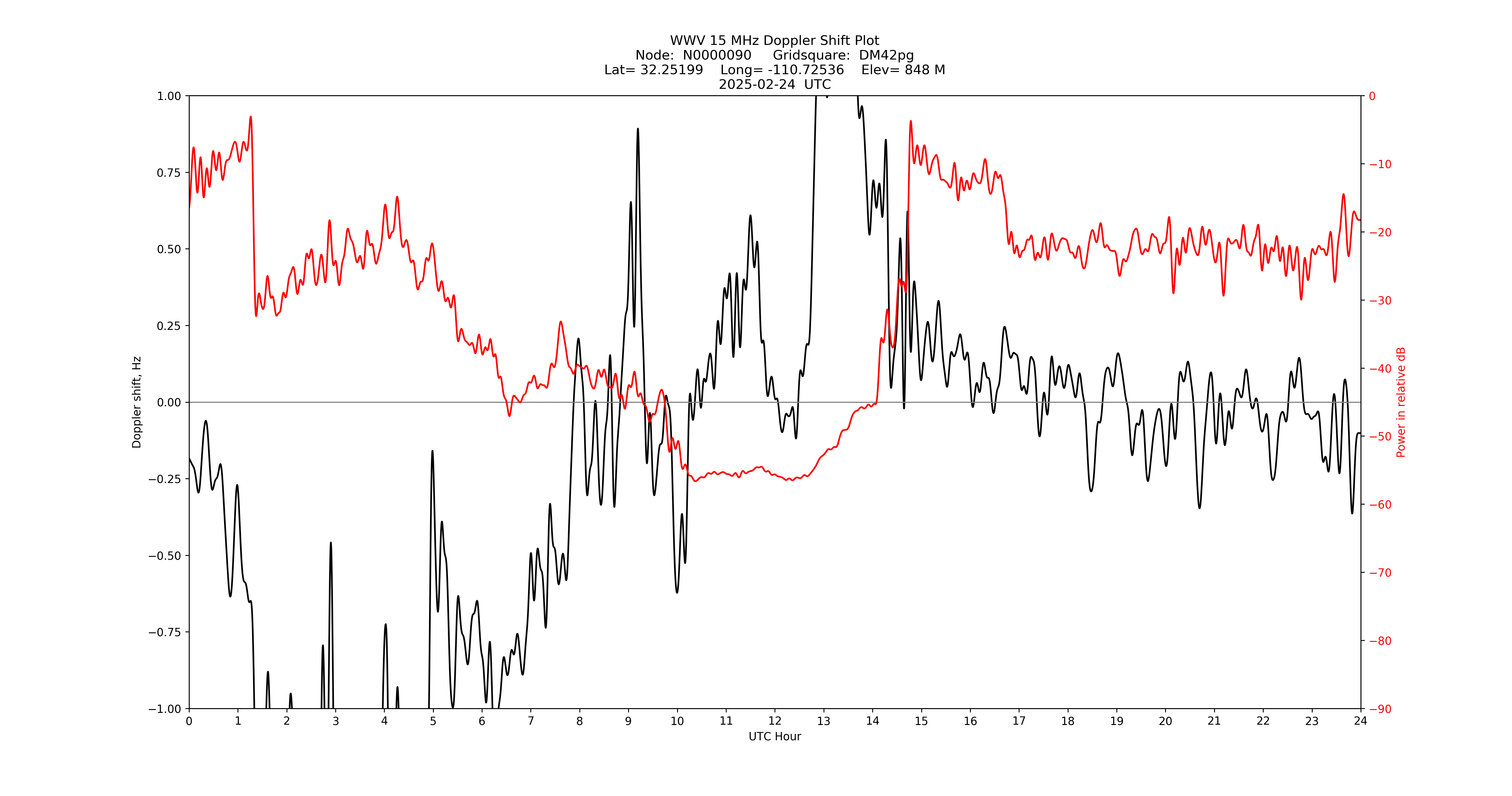 Graph for Observation Unavailable
