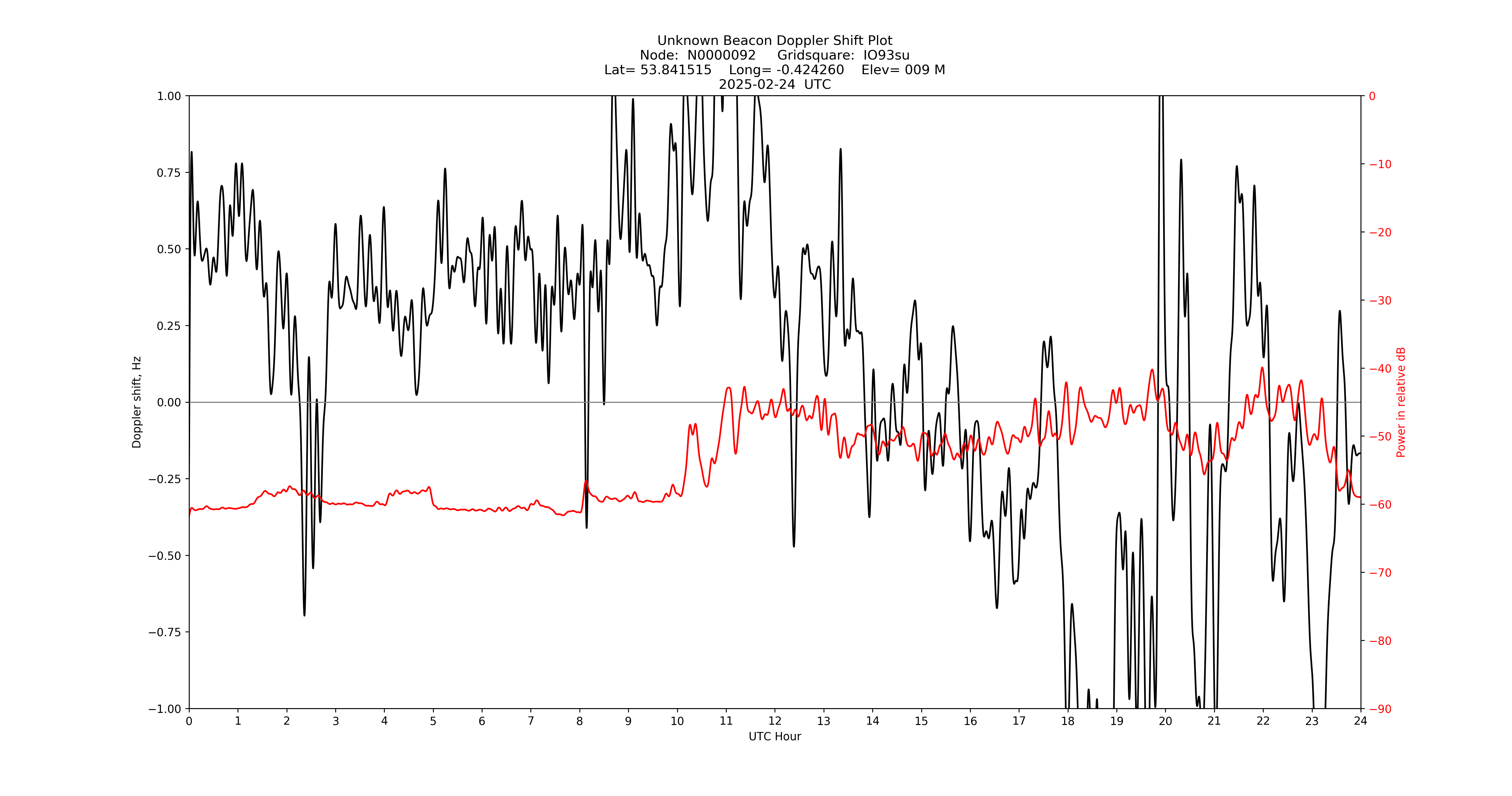 Graph for Observation Unavailable