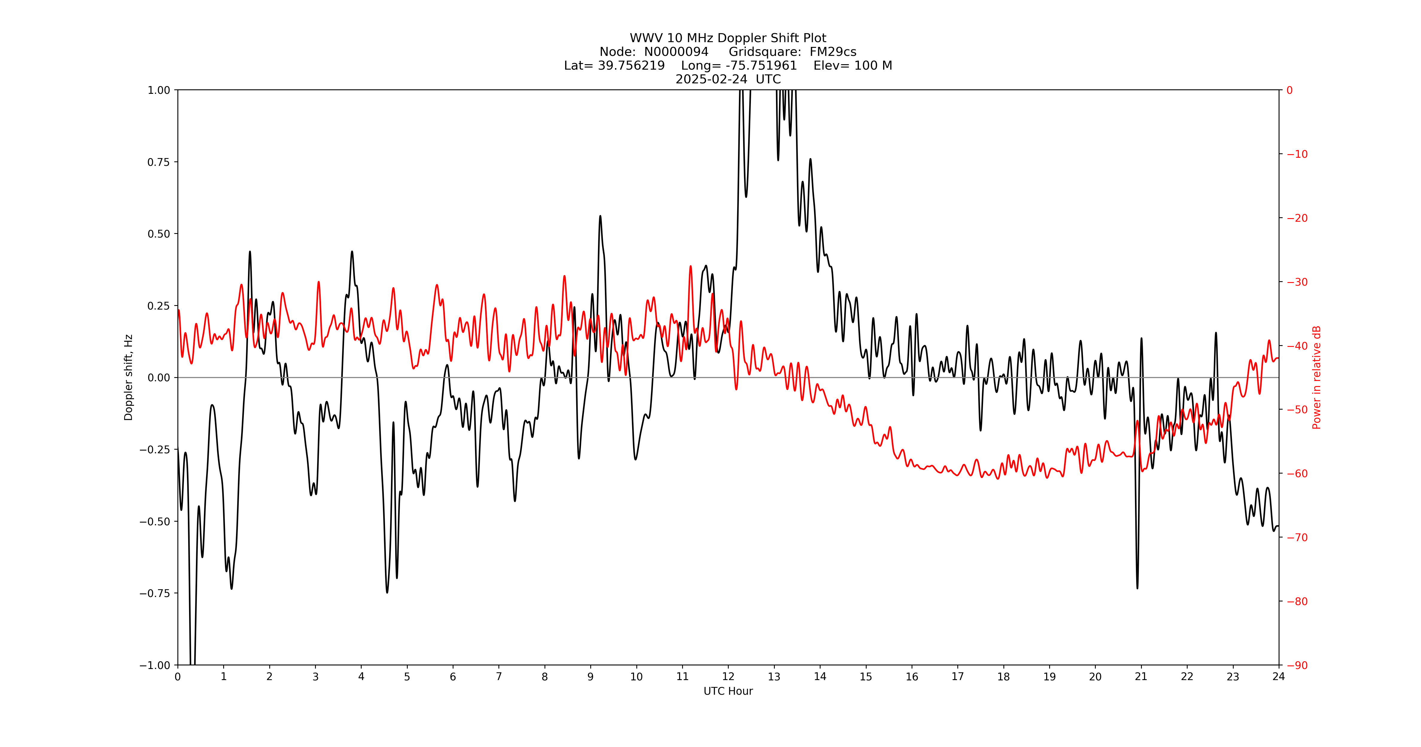 Graph for Observation Unavailable