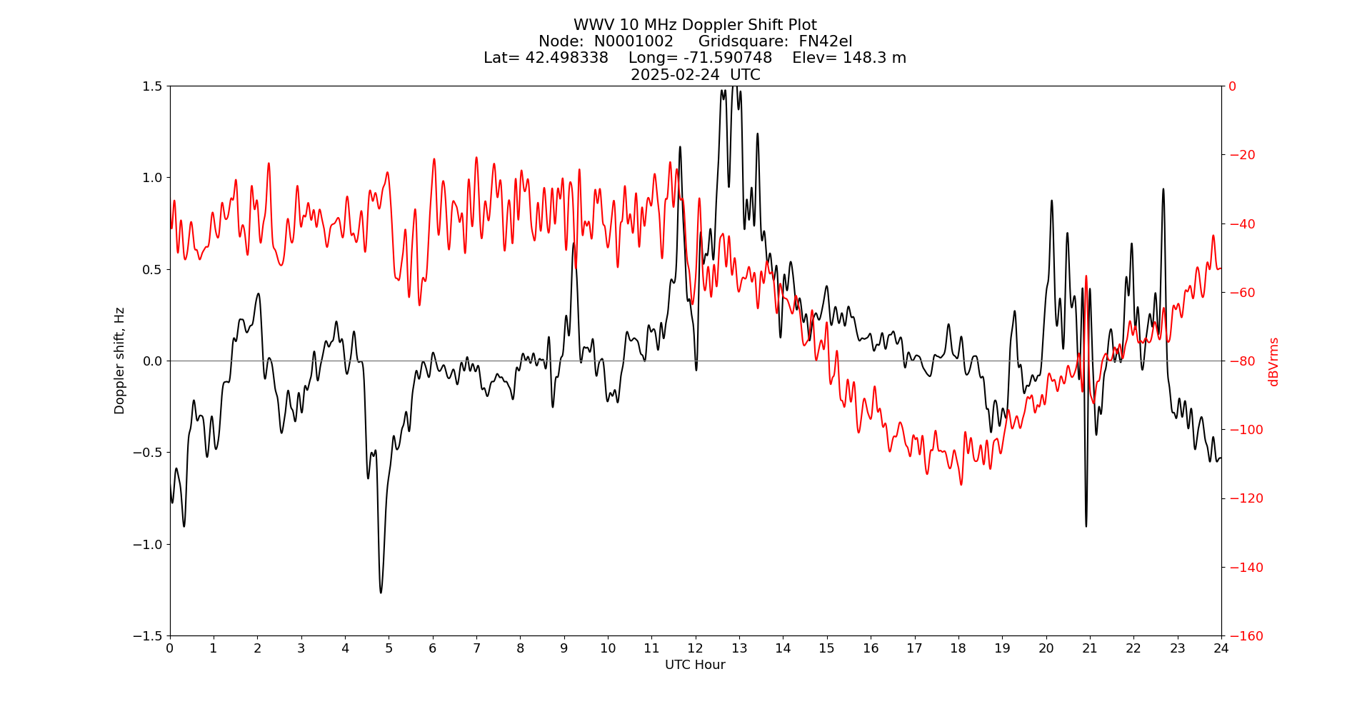 Graph for Observation Unavailable