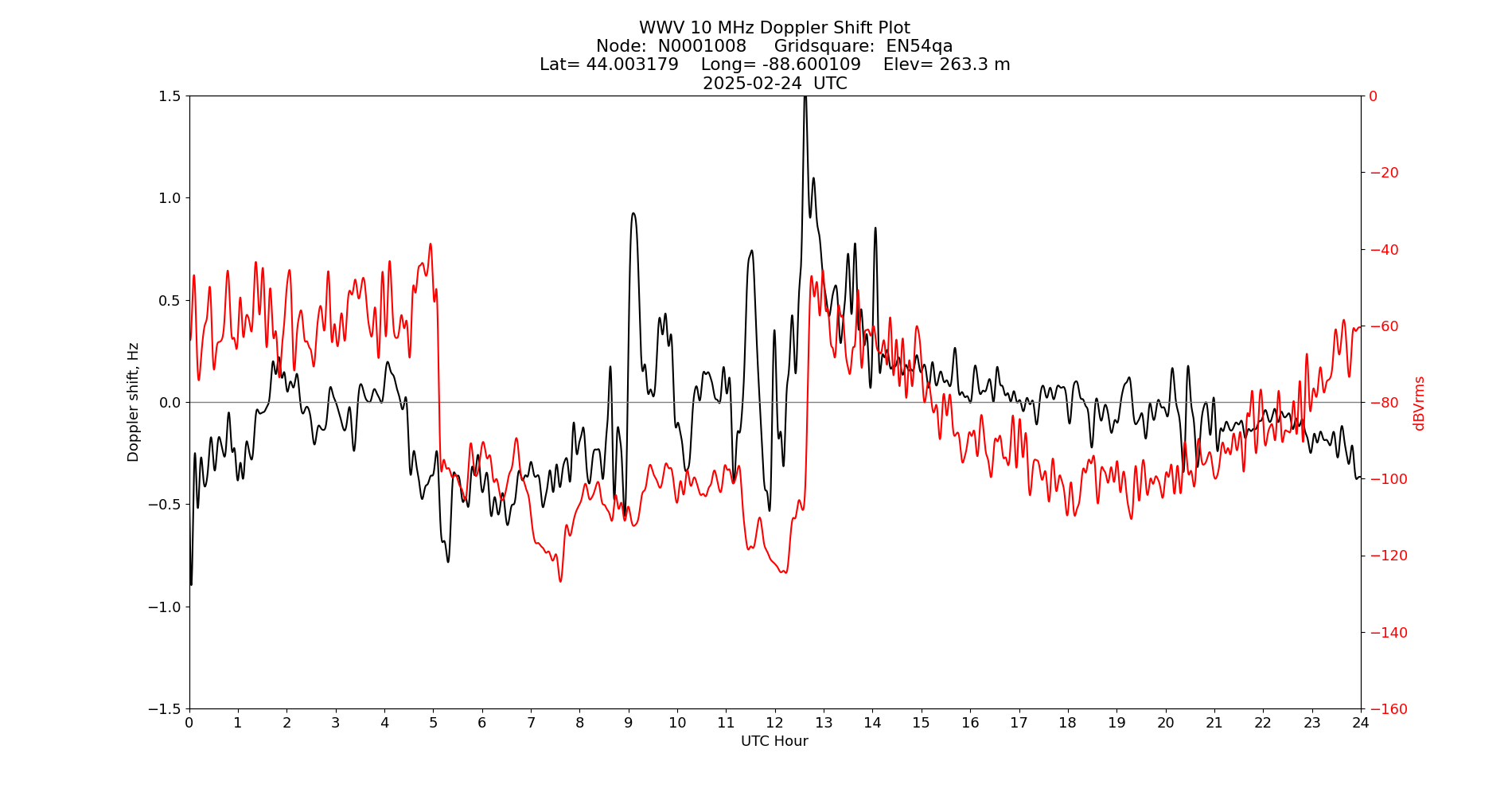 Graph for Observation Unavailable