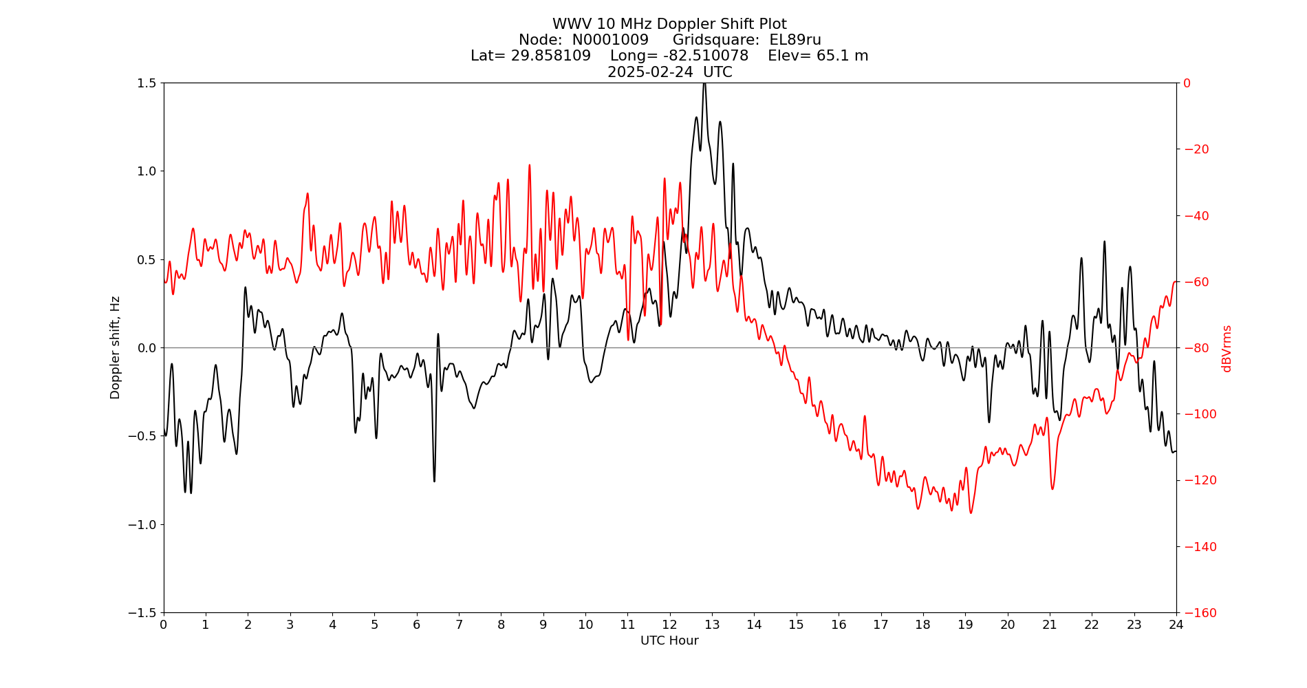Graph for Observation Unavailable