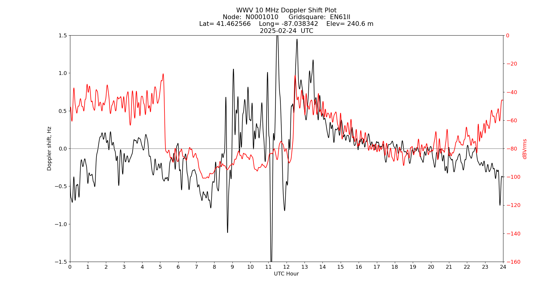 Graph for Observation Unavailable
