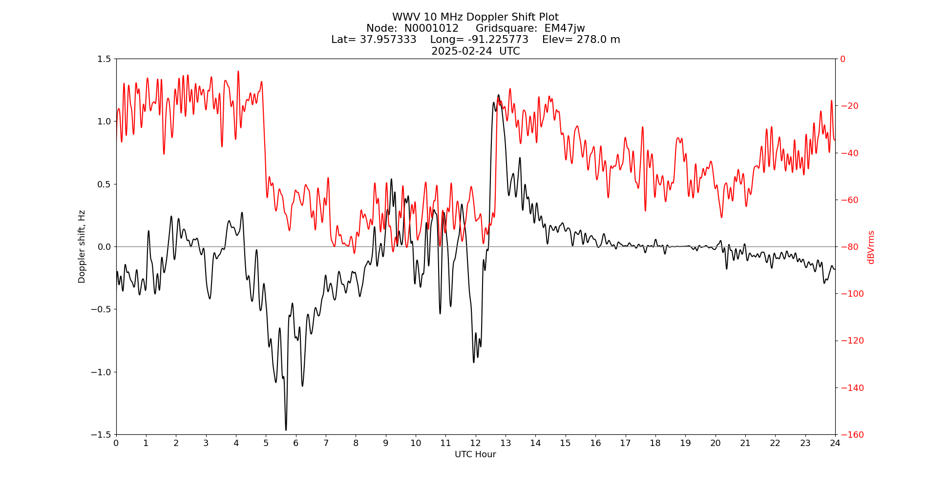 Graph for Observation Unavailable