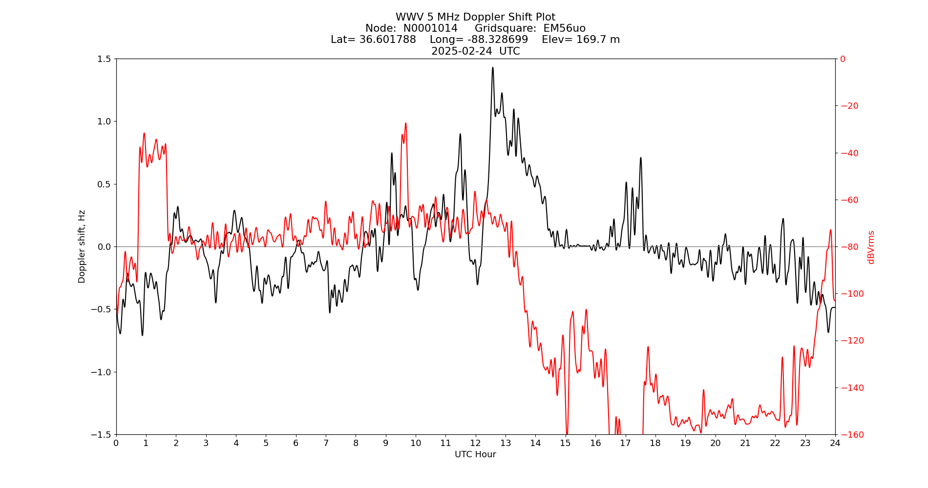 Graph for Observation Unavailable