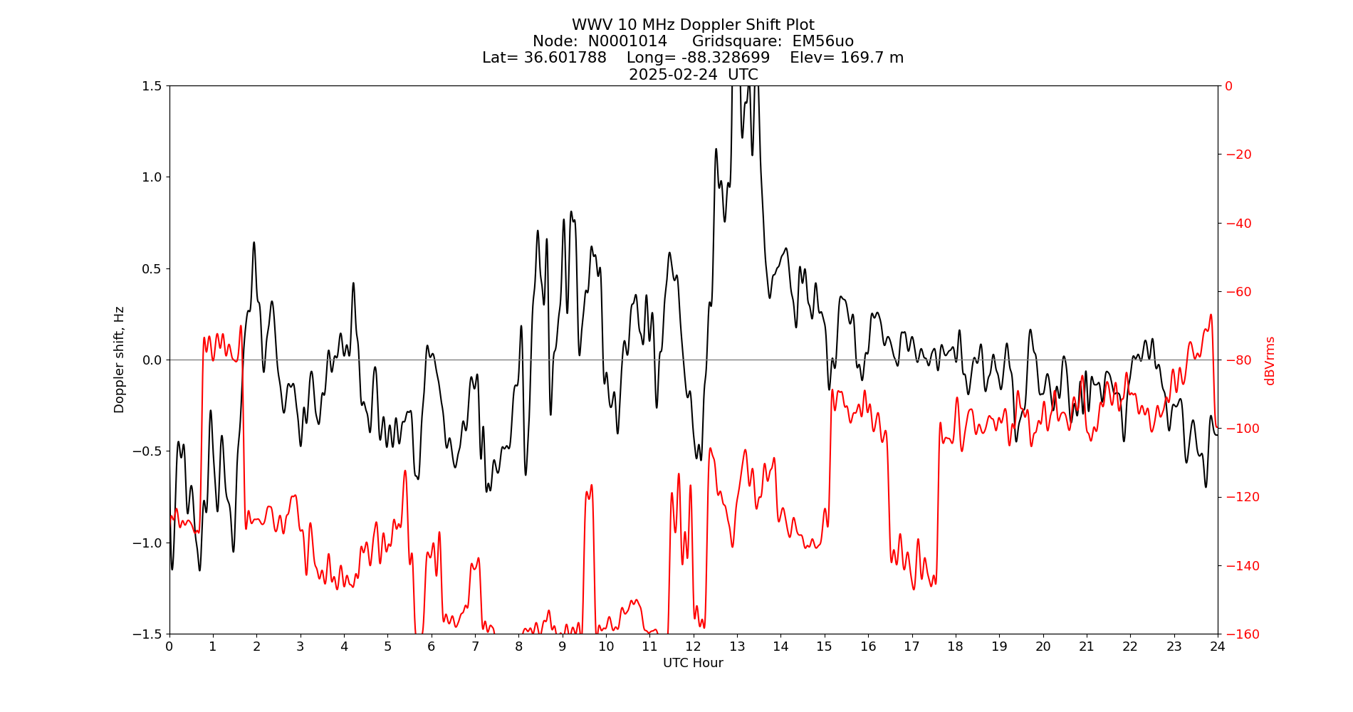 Graph for Observation Unavailable