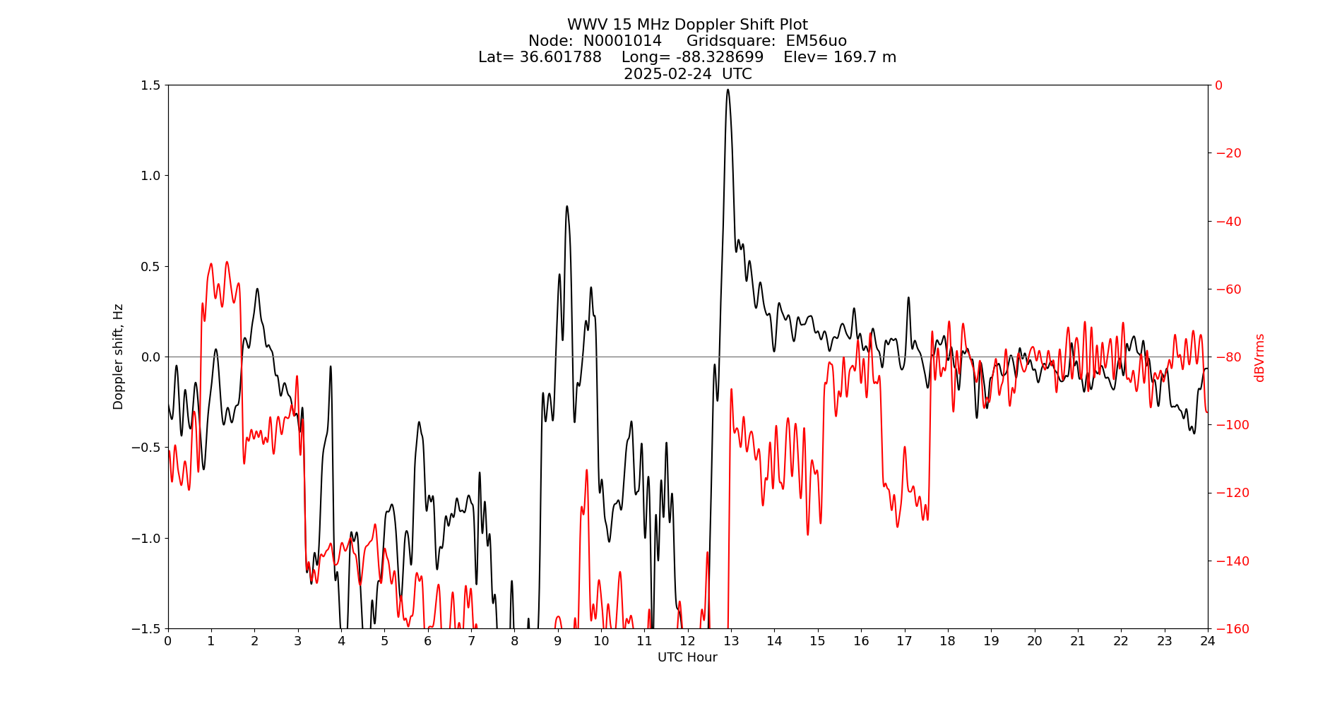 Graph for Observation Unavailable