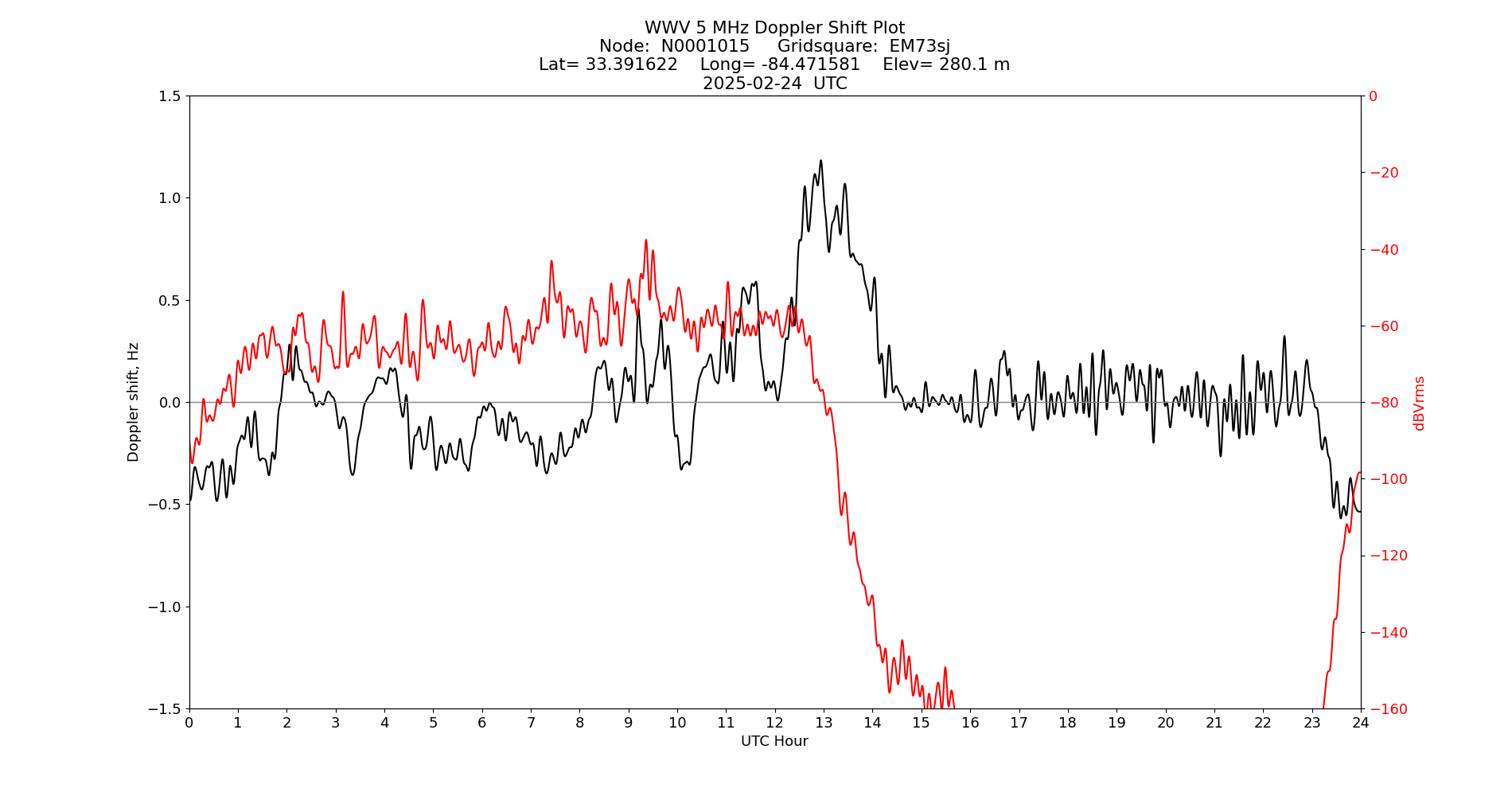 Graph for Observation Unavailable