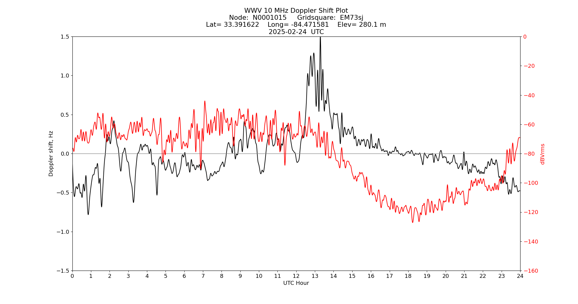 Graph for Observation Unavailable