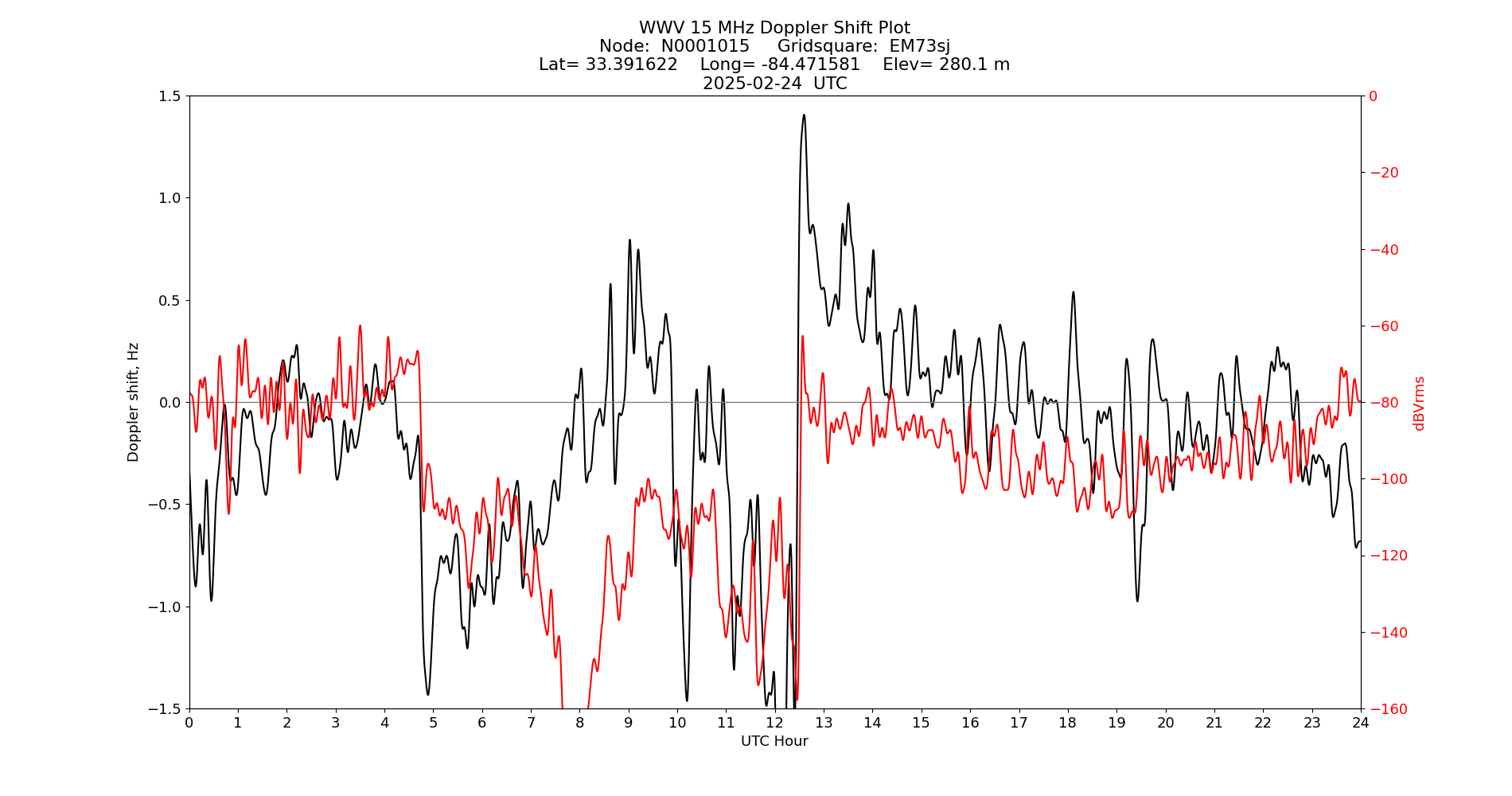 Graph for Observation Unavailable