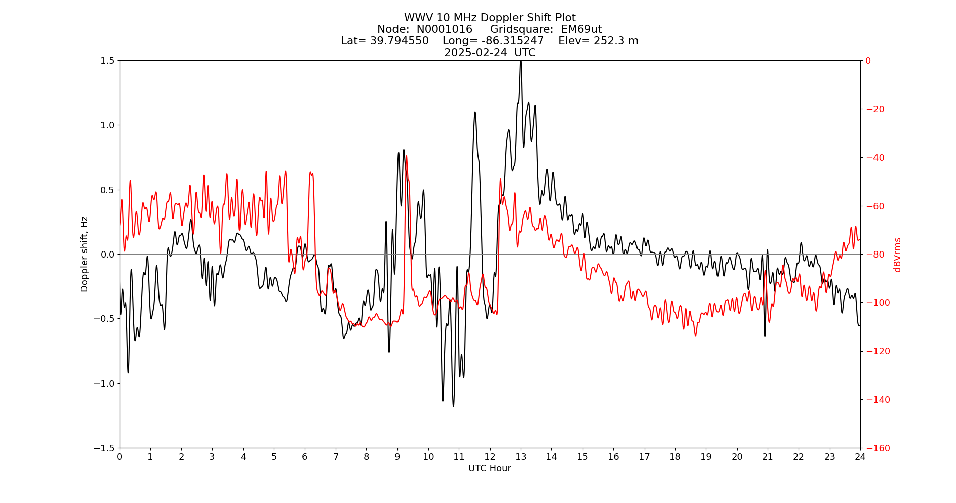 Graph for Observation Unavailable