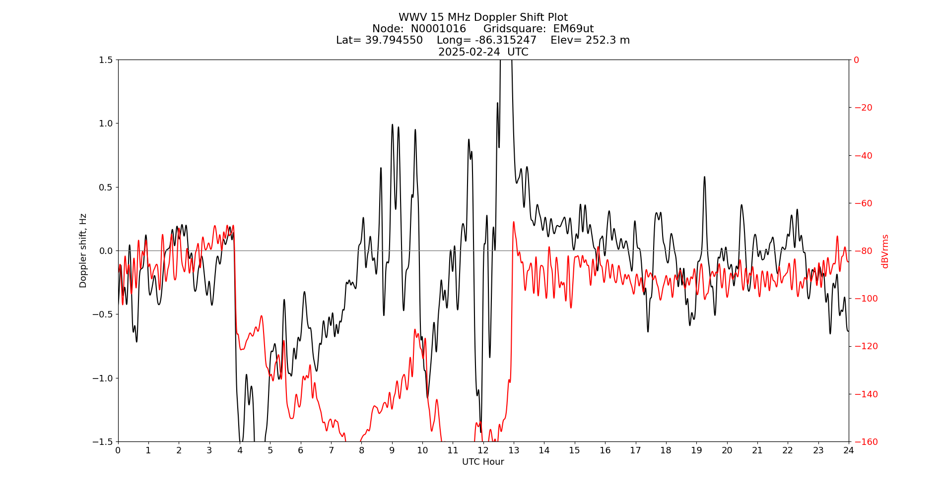Graph for Observation Unavailable