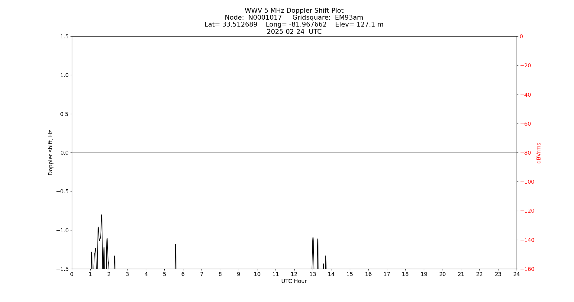 Graph for Observation Unavailable