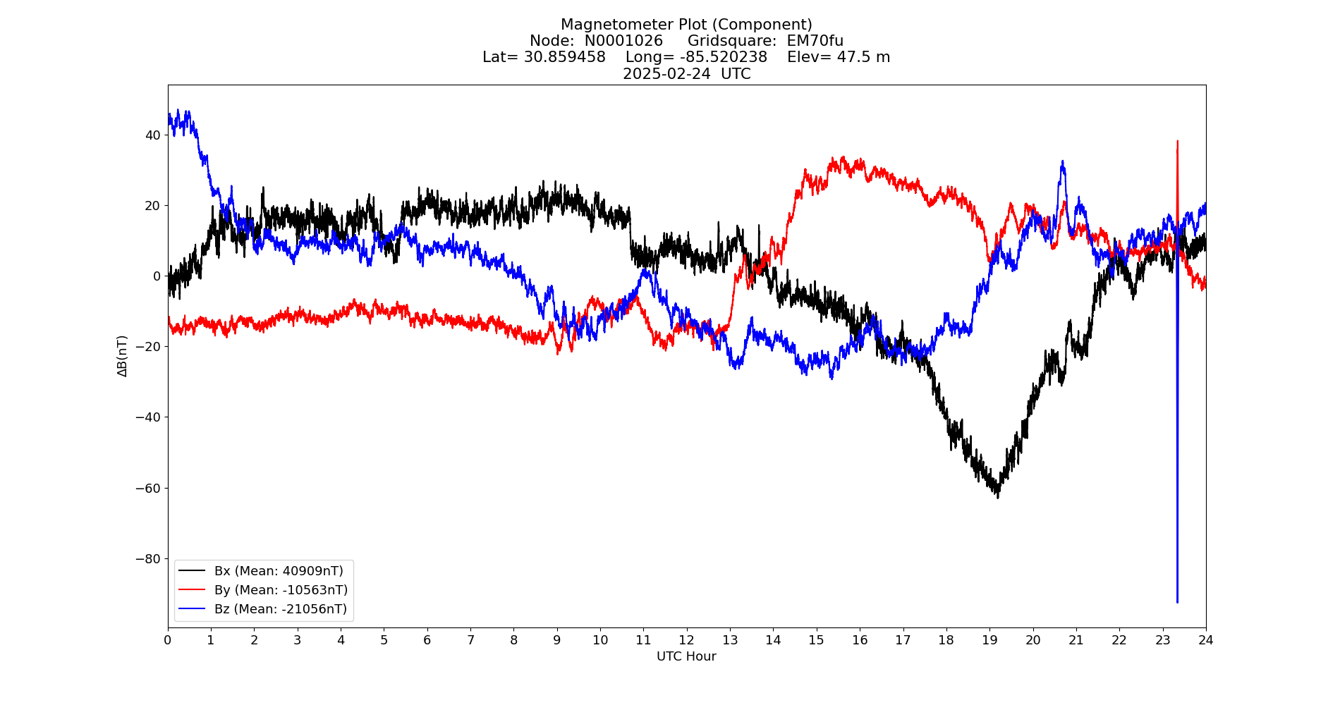 Graph for Observation Unavailable