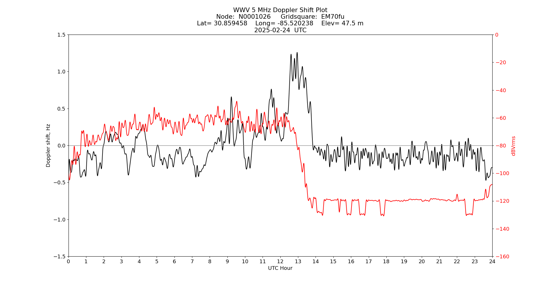 Graph for Observation Unavailable