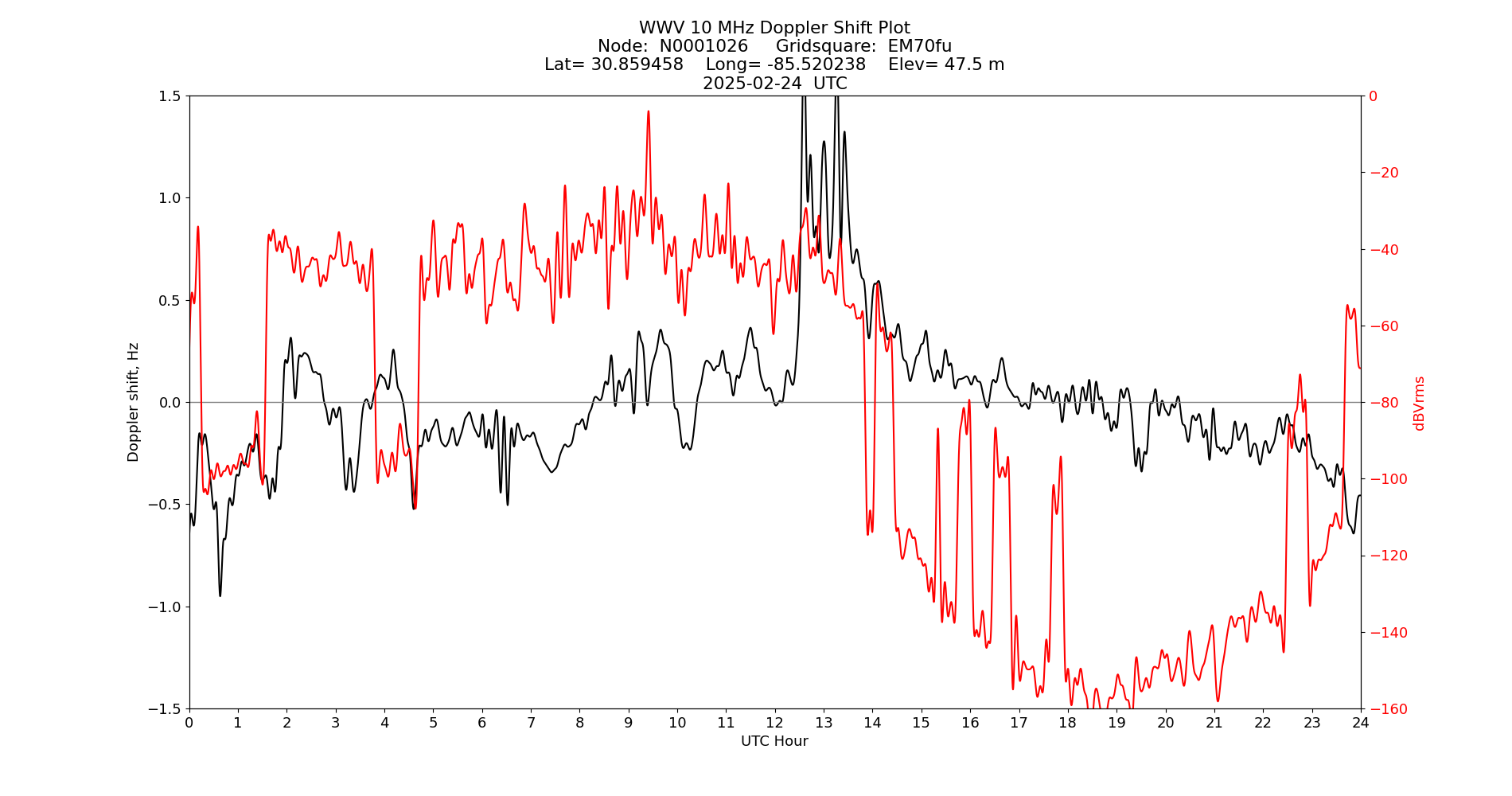 Graph for Observation Unavailable