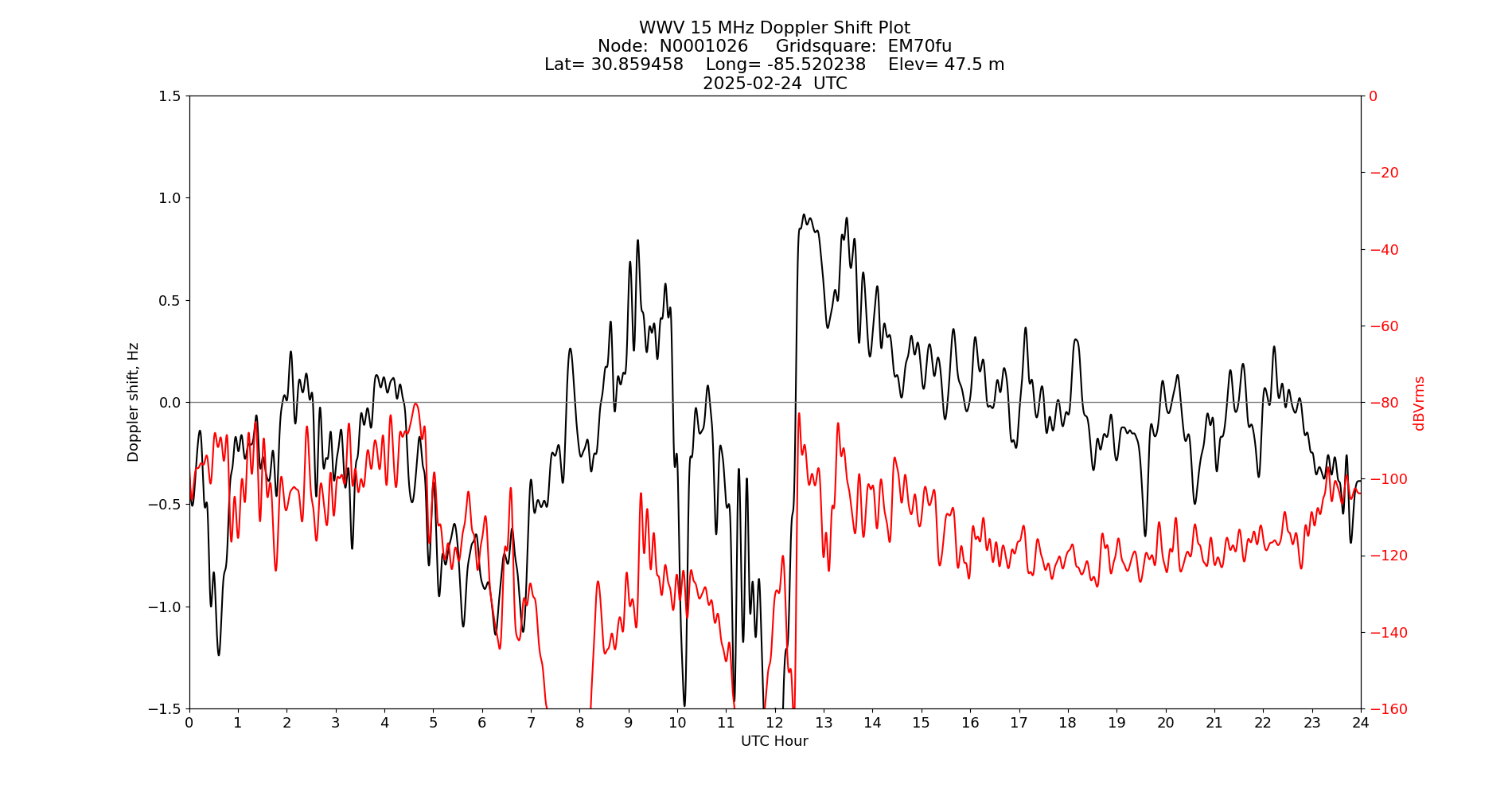 Graph for Observation Unavailable