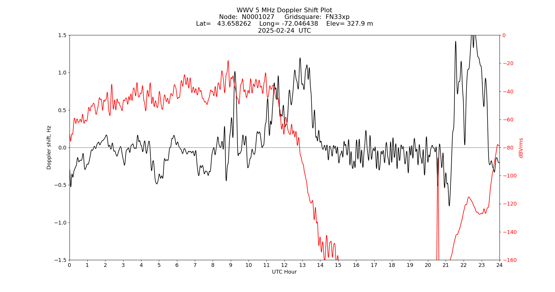 Graph for Observation Unavailable