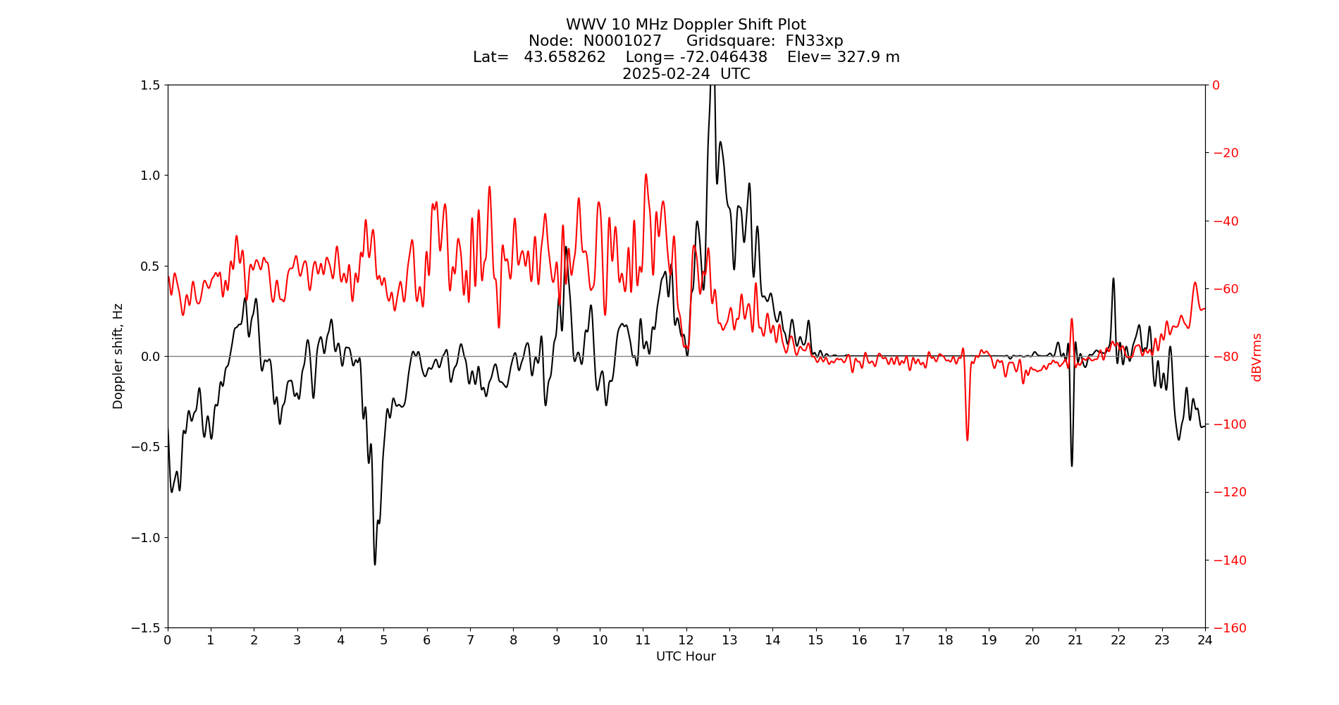 Graph for Observation Unavailable
