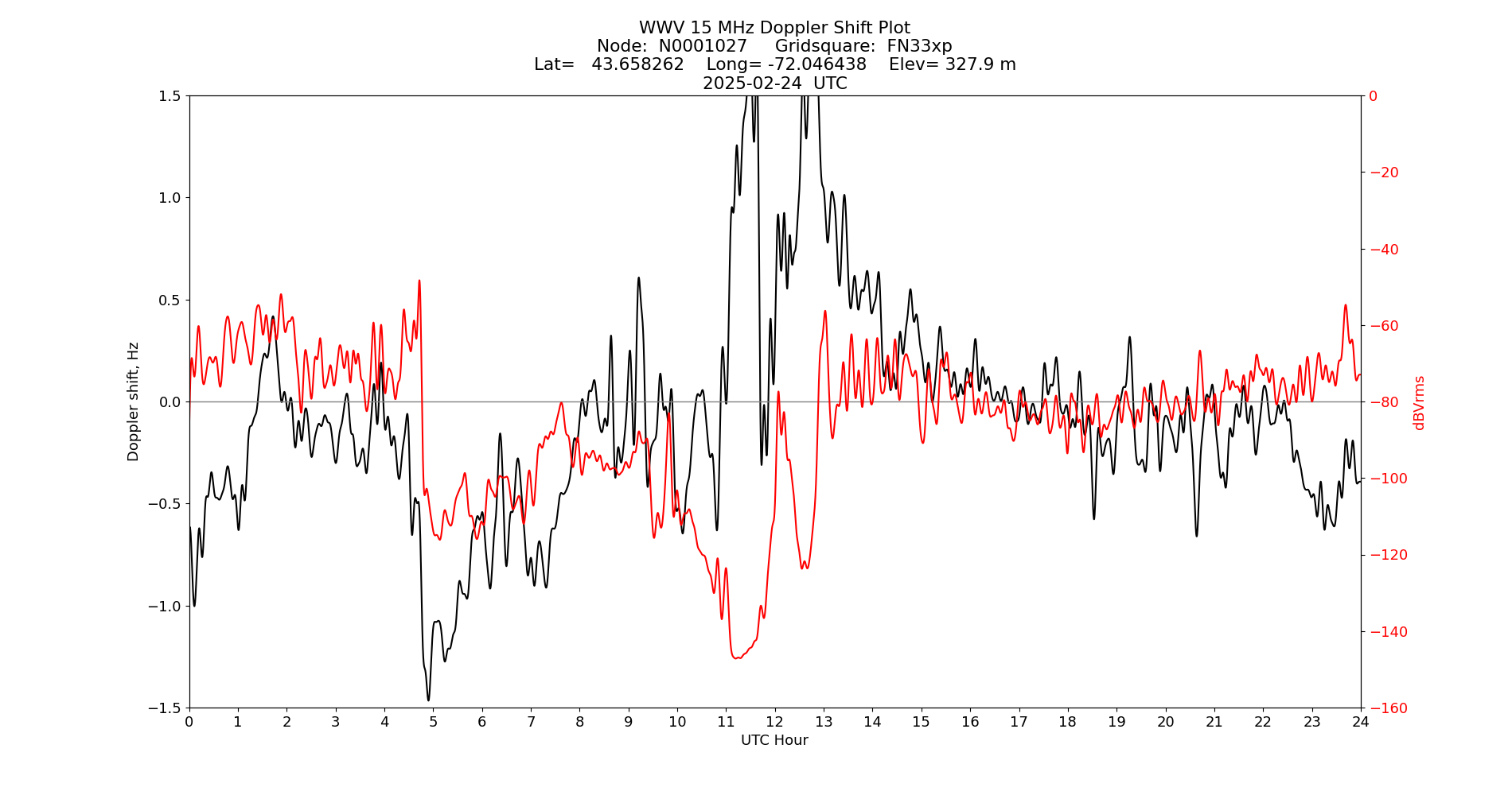 Graph for Observation Unavailable