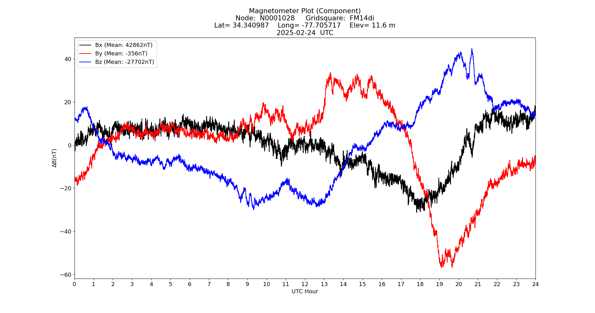 Graph for Observation Unavailable