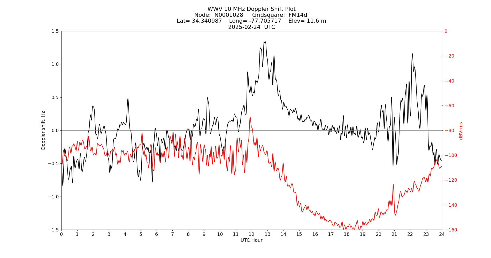 Graph for Observation Unavailable