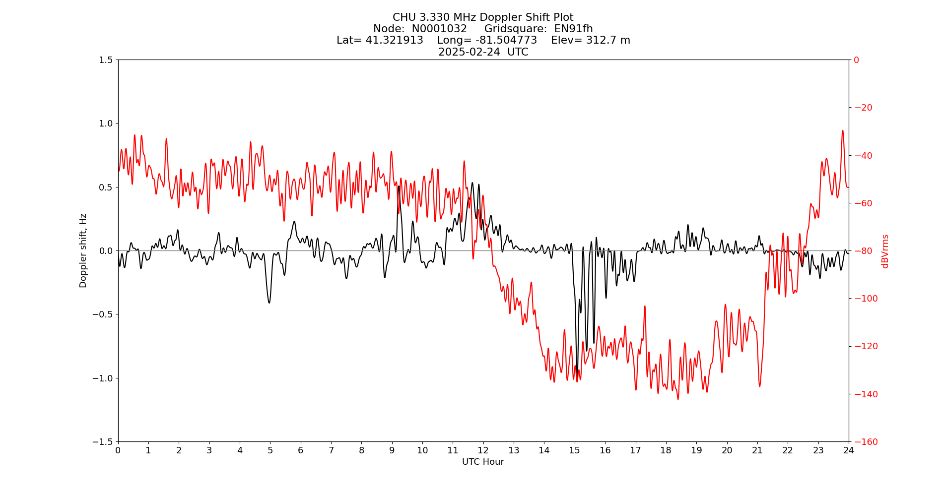 Graph for Observation Unavailable