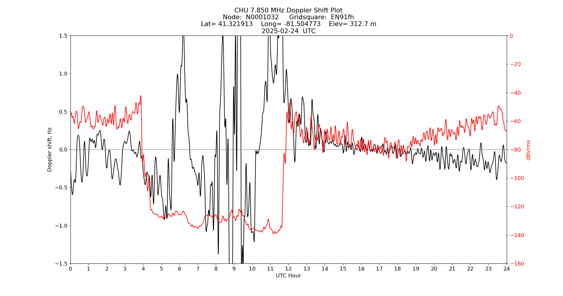 Graph for Observation Unavailable