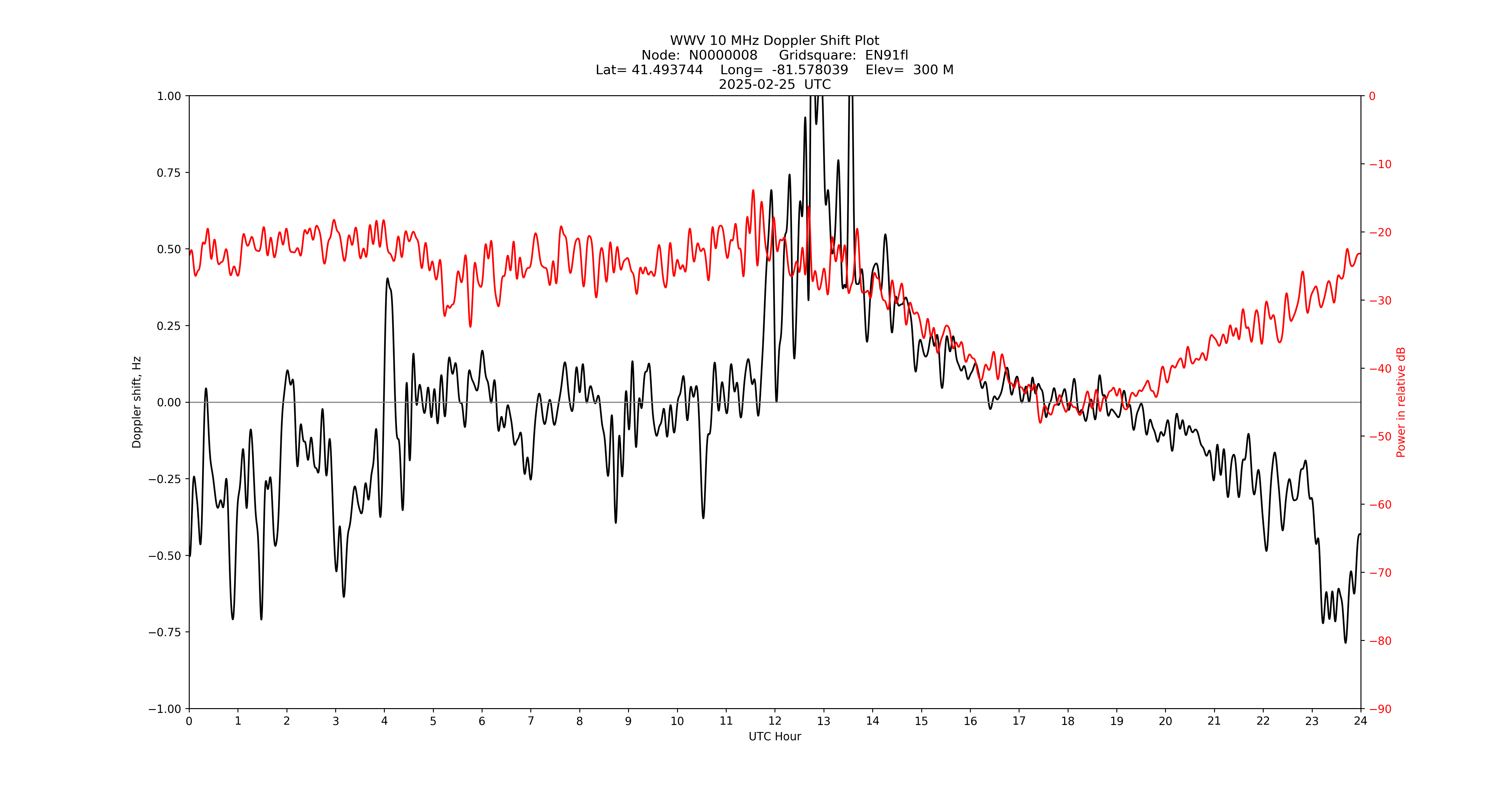 Graph for Observation Unavailable
