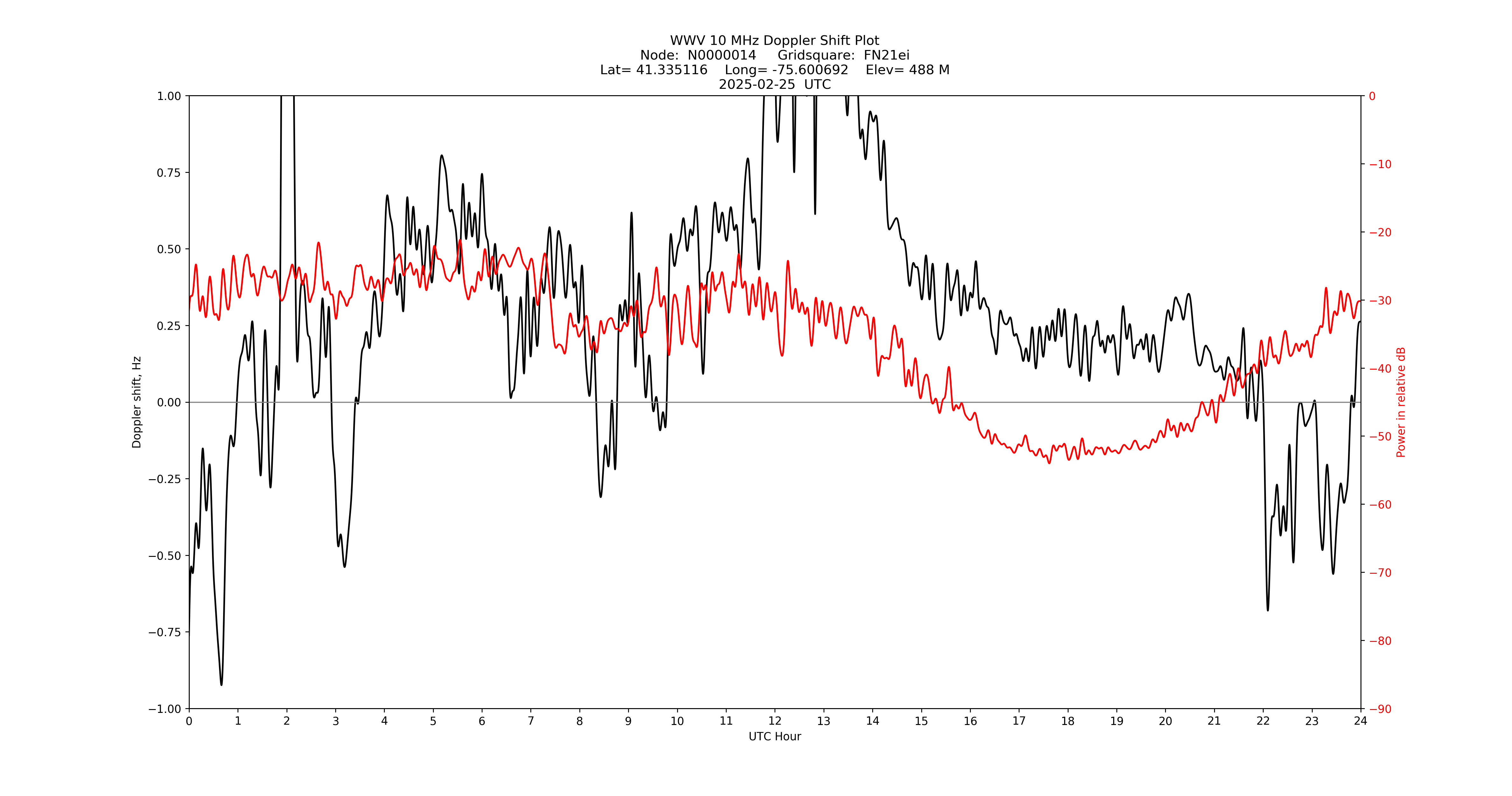 Graph for Observation Unavailable