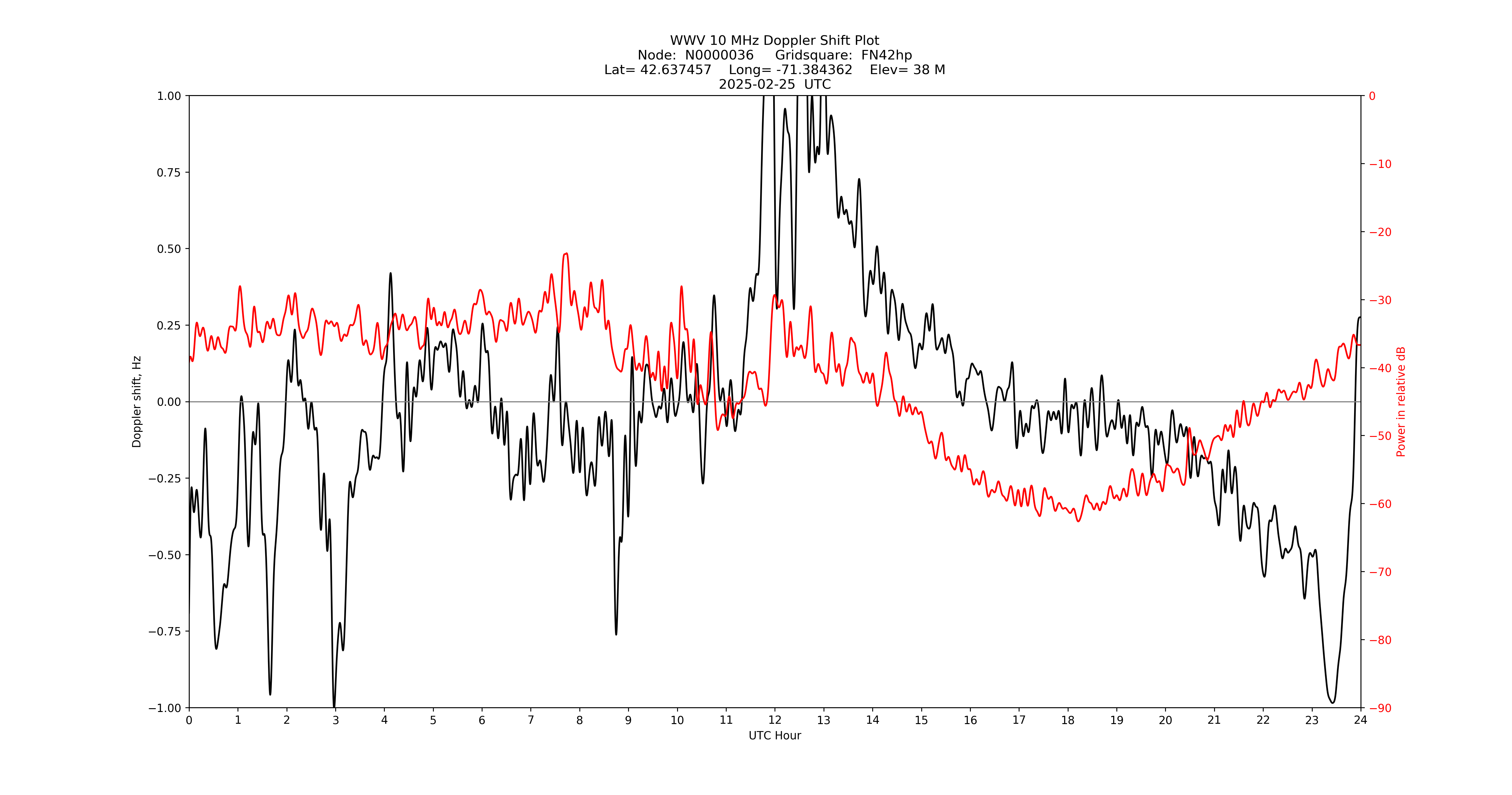 Graph for Observation Unavailable