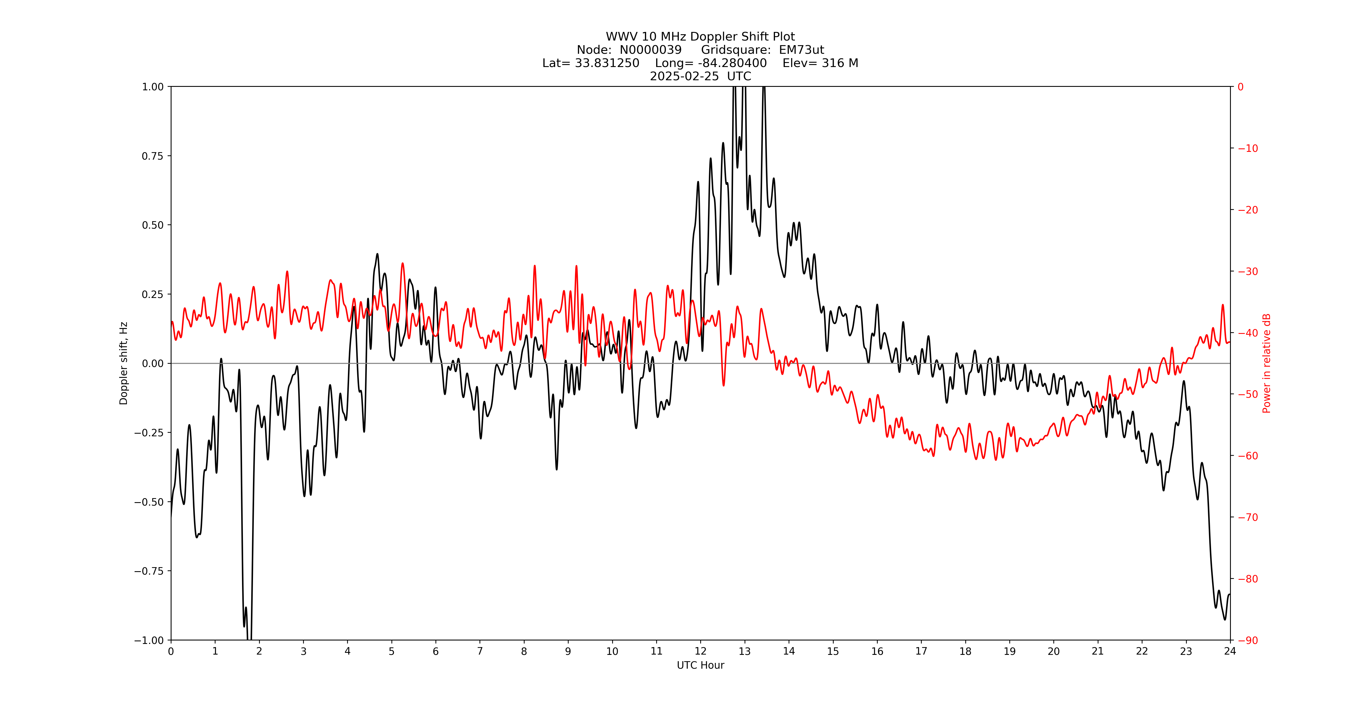 Graph for Observation Unavailable