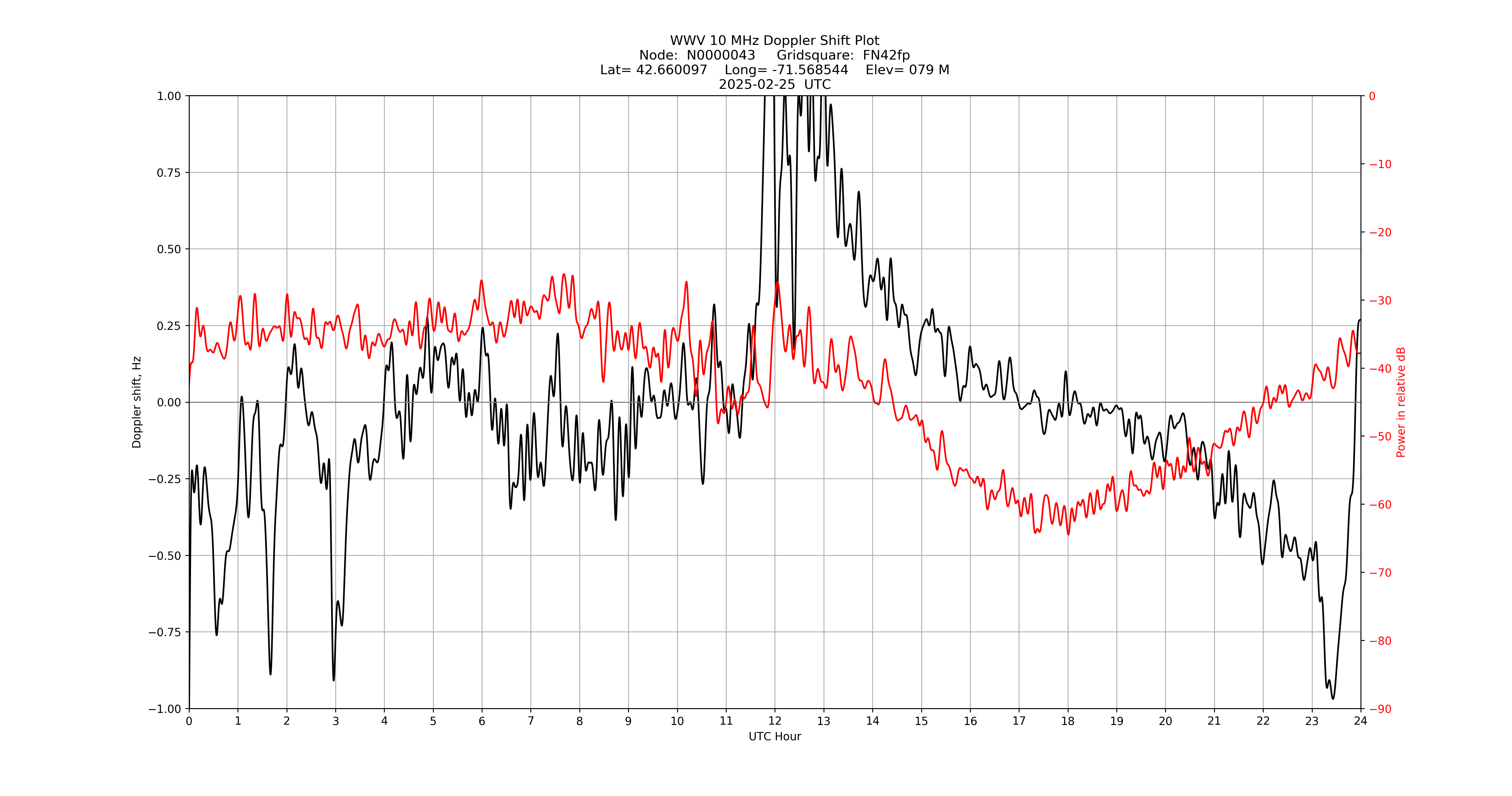Graph for Observation Unavailable