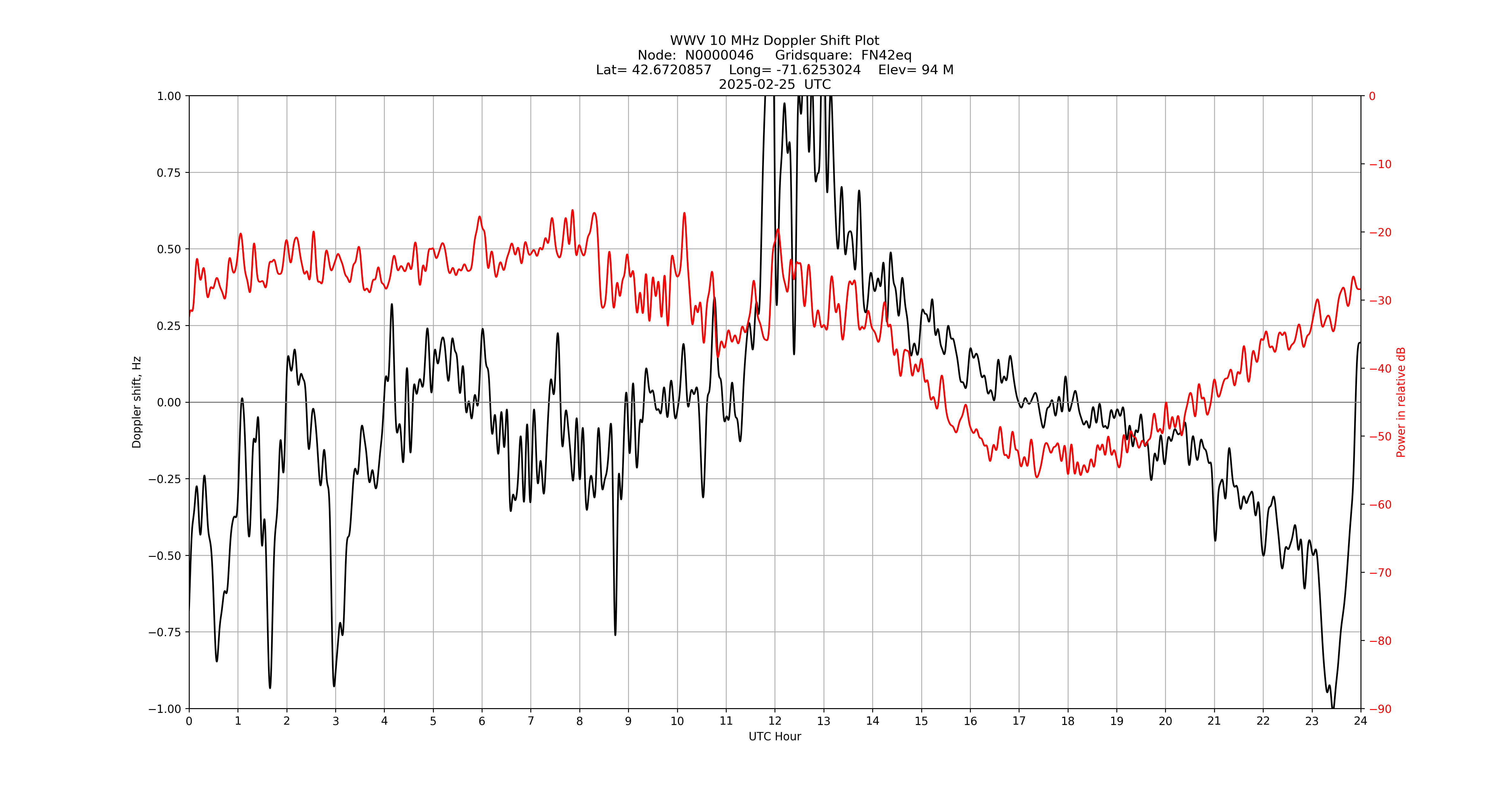 Graph for Observation Unavailable
