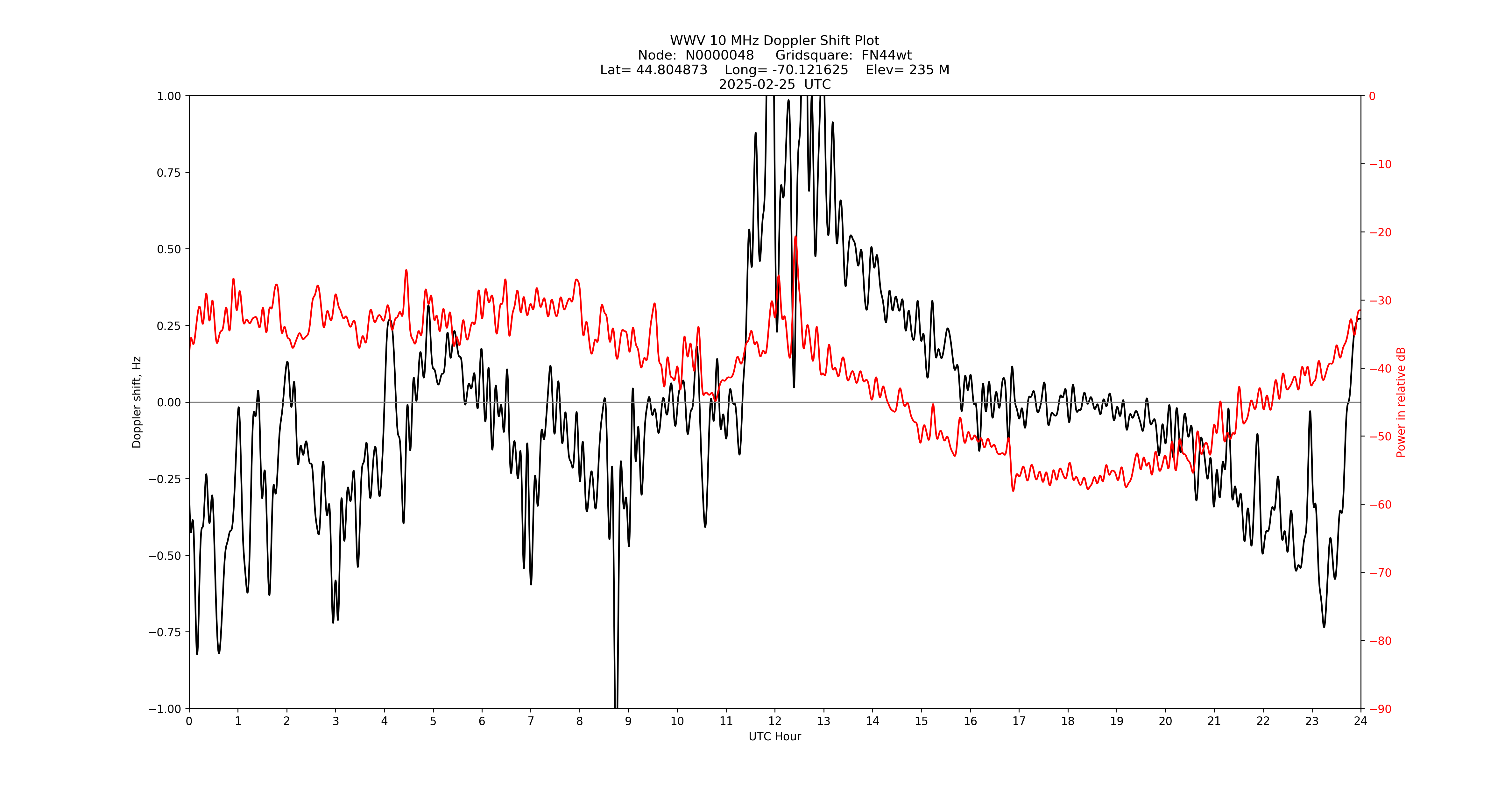 Graph for Observation Unavailable